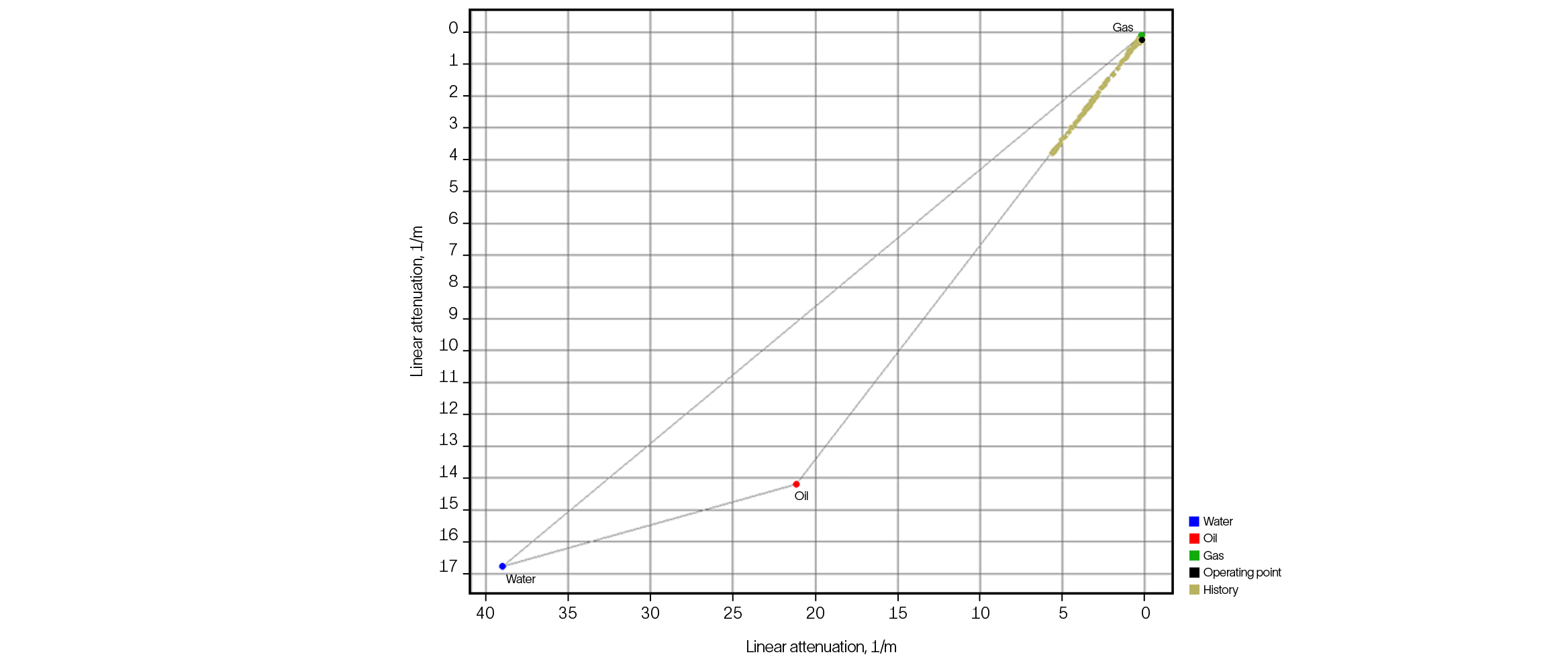 Multiphase flowmeter operation triangles for standard and solids operating modes, Well B.