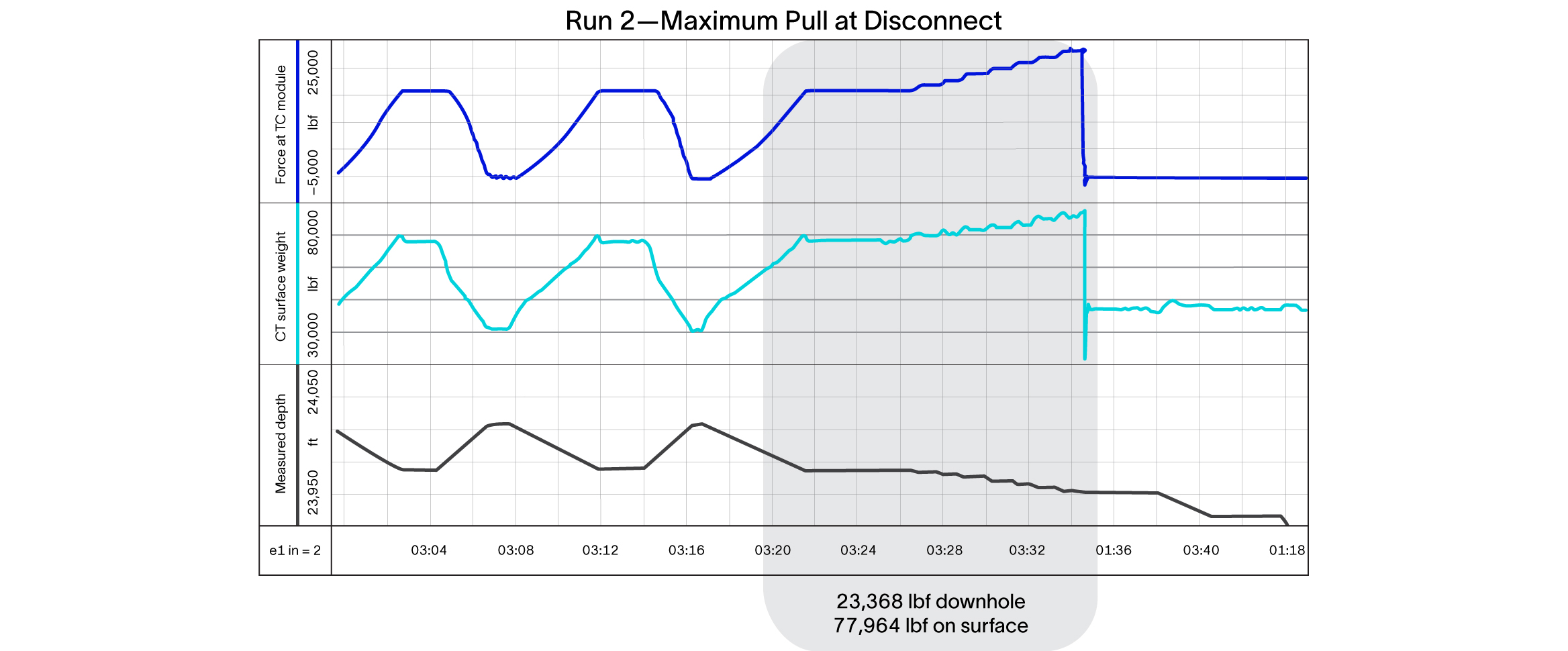 Acquisition plot capturing the tool disconnect.