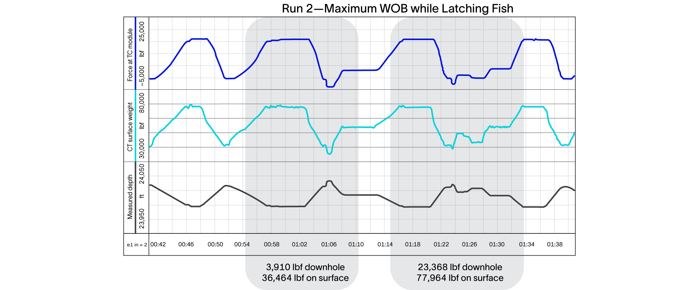 Acquisition plot capturing the baiting operation and maximum WOB applied to the tool.