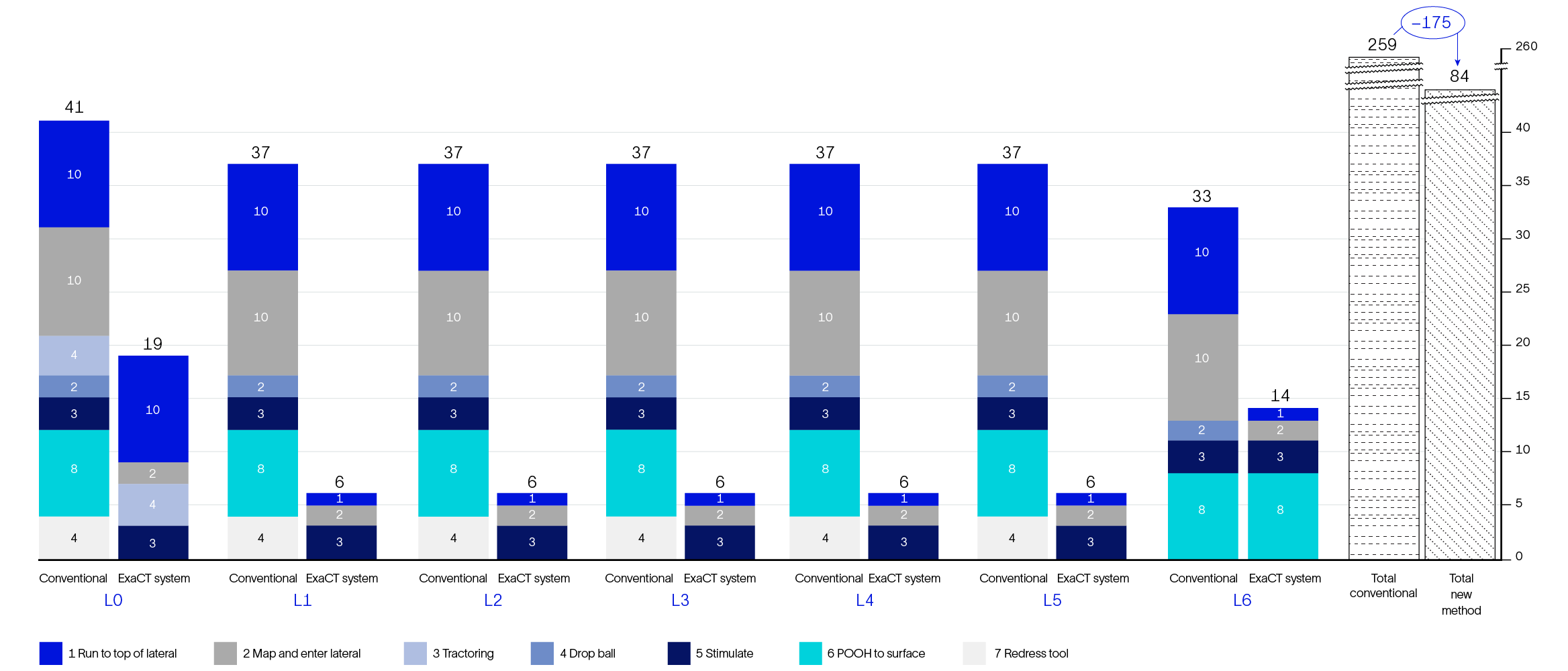 Chart showing the ExaCT access service efficiency summary.