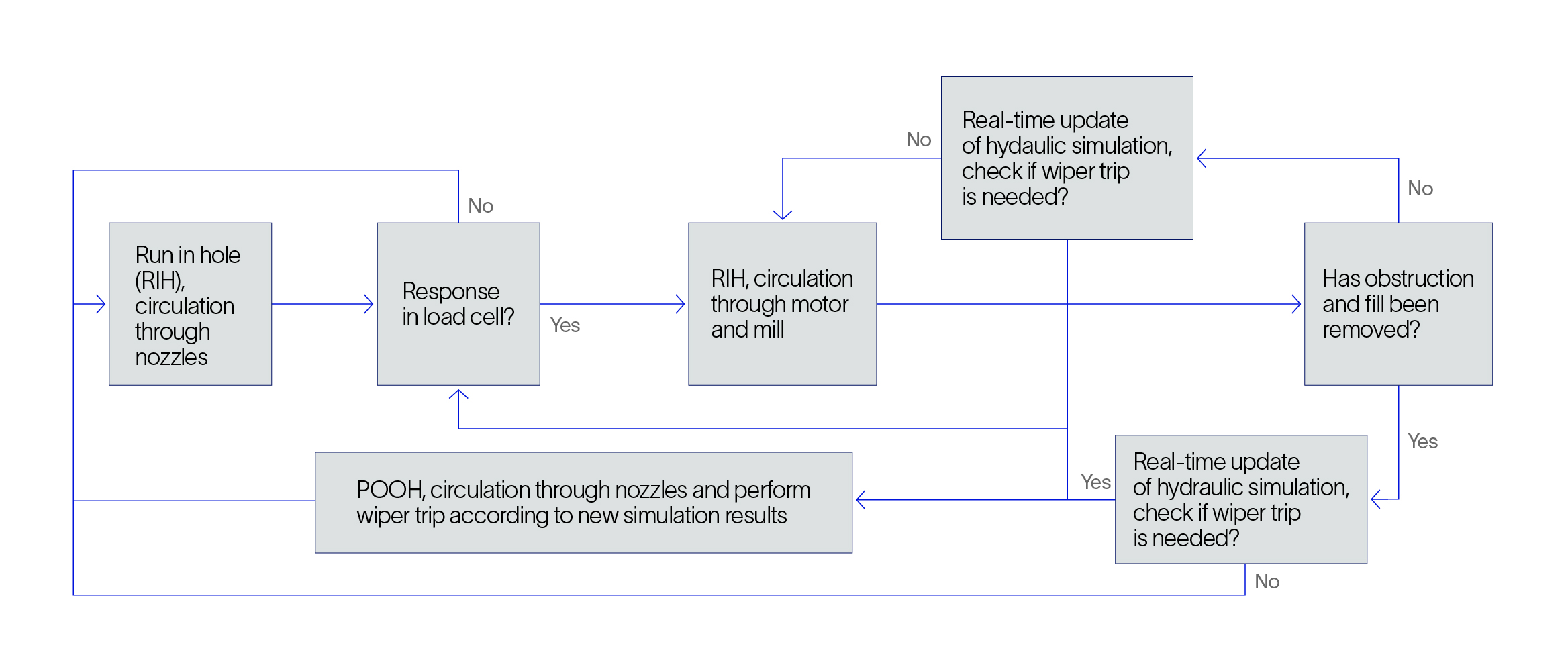 Graphic showing the dynamic workflow after ExaCT cleanout service.