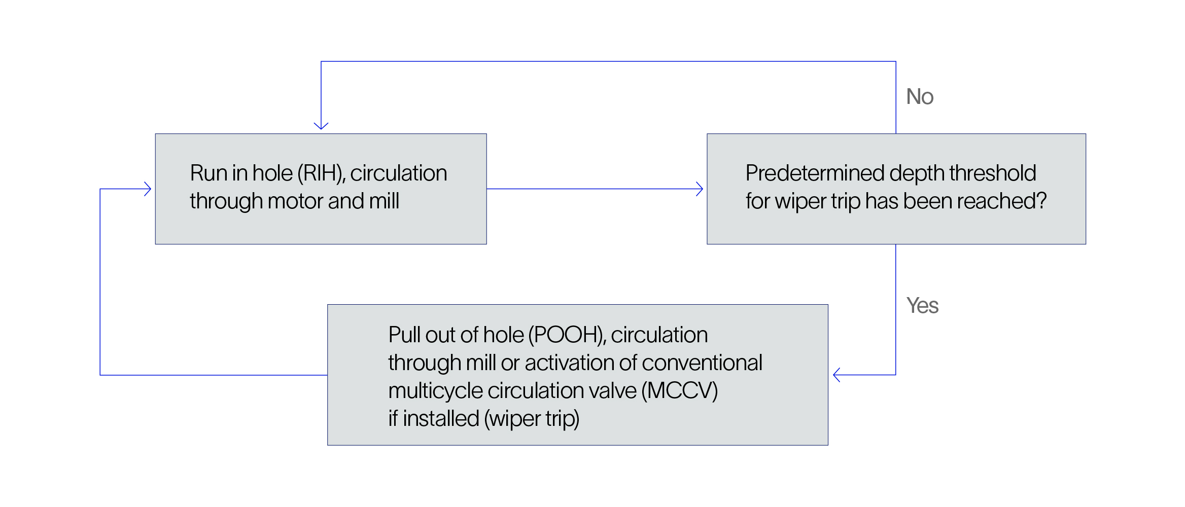 Graphic showing the static workflow before ExaCT cleanout service.