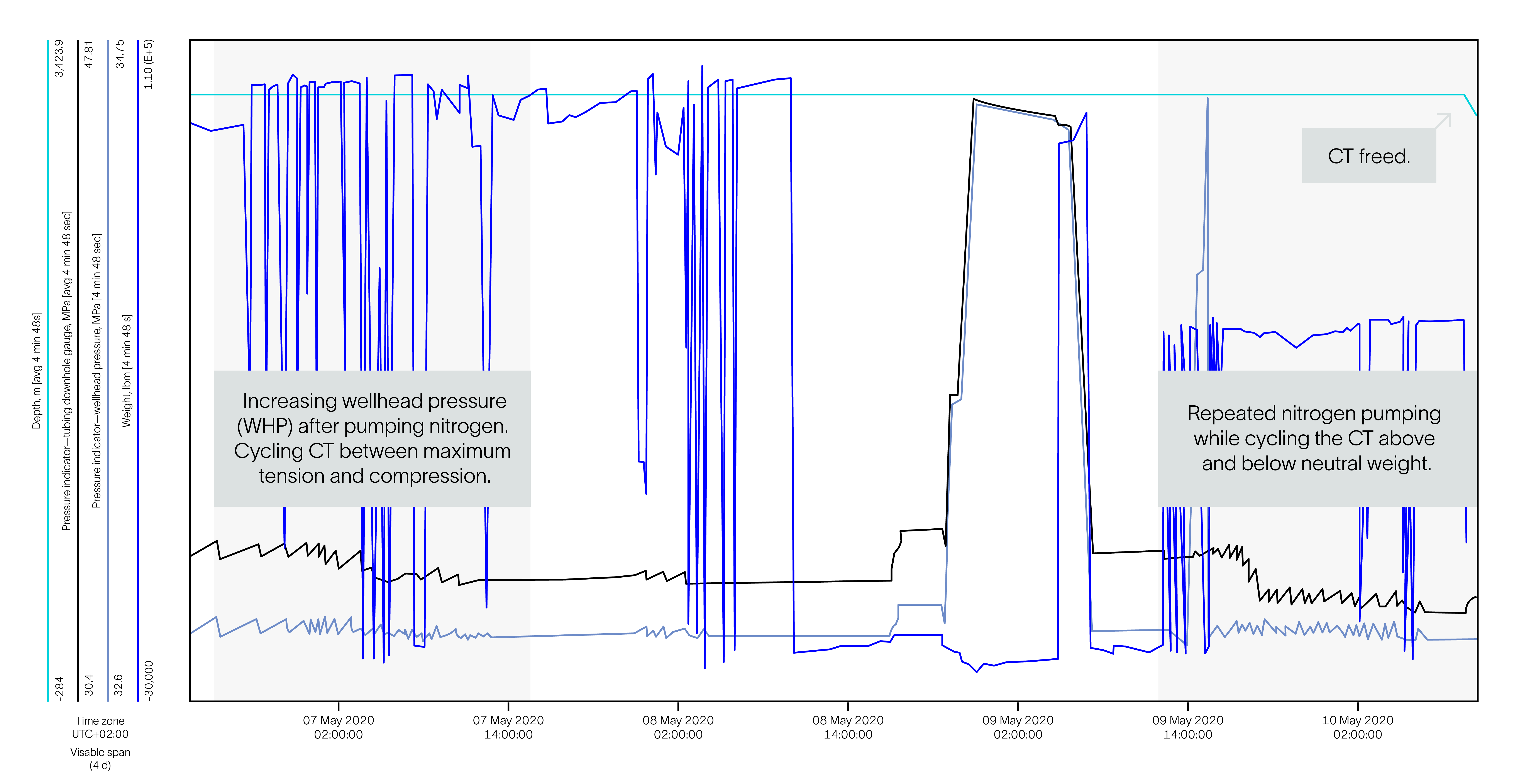 Chart showing CT weight, depth, WHP, and downhole pressure during two attempts to free the CT.