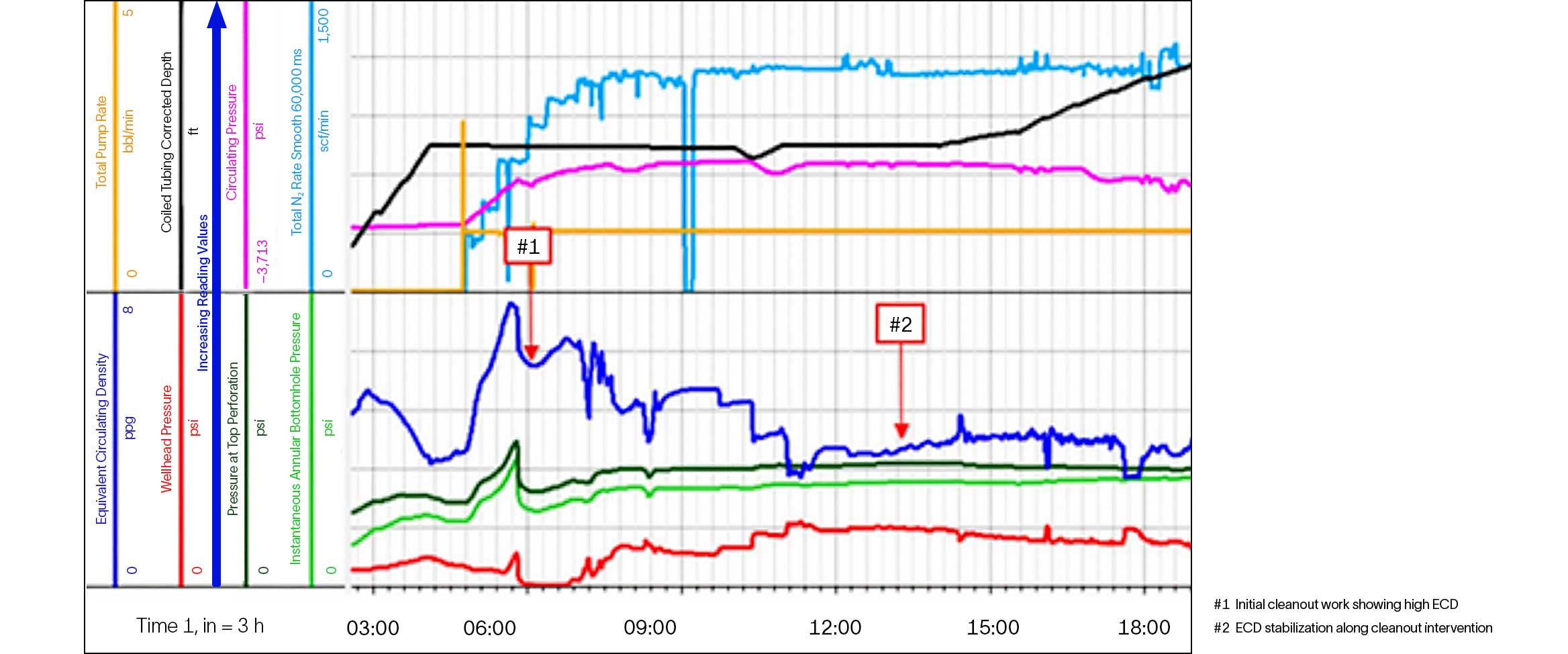 Chart showing CT data acquisition for underbalanced live descaling.
