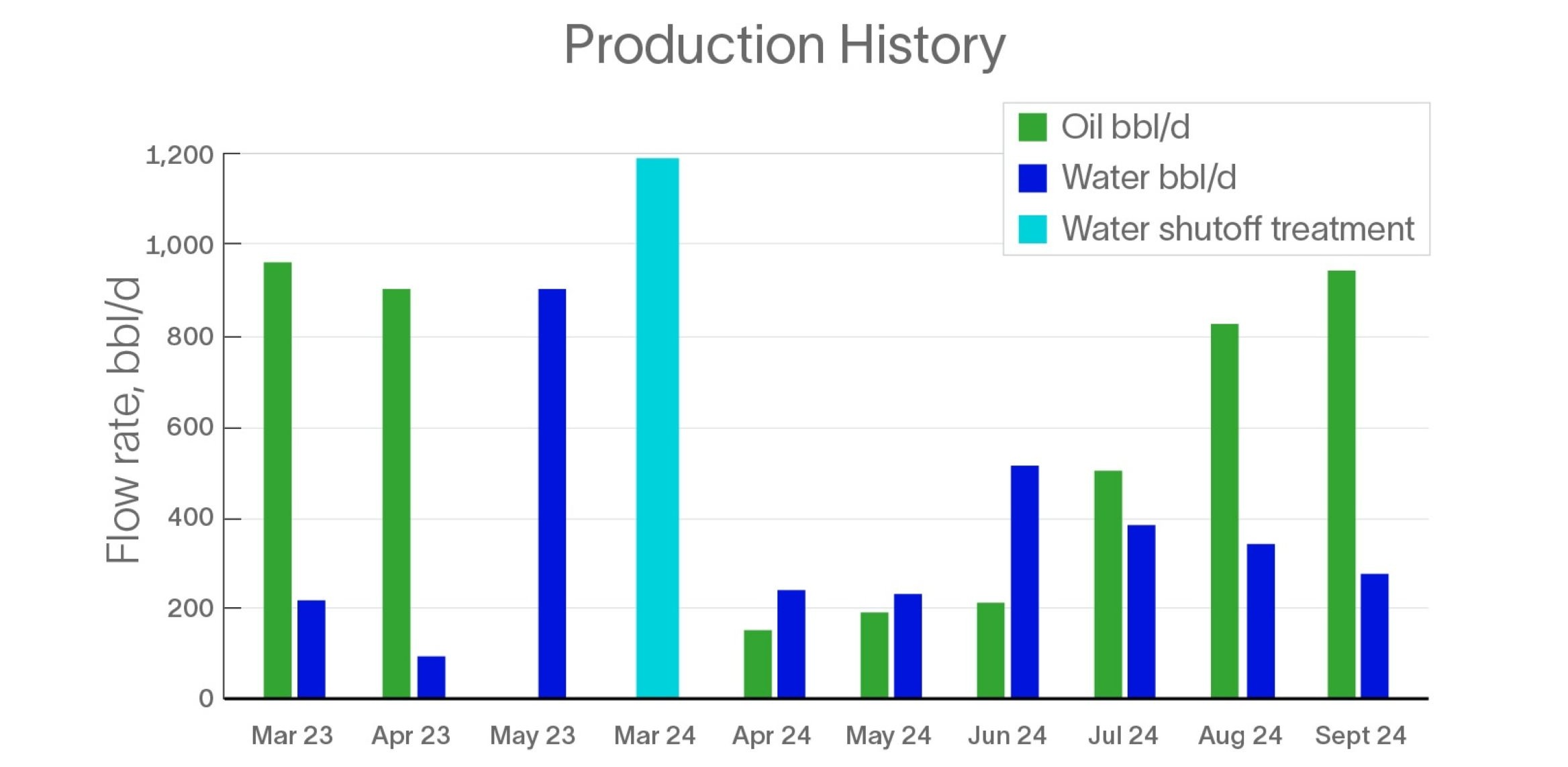 Chart showing production before and after water shutoff treatment.