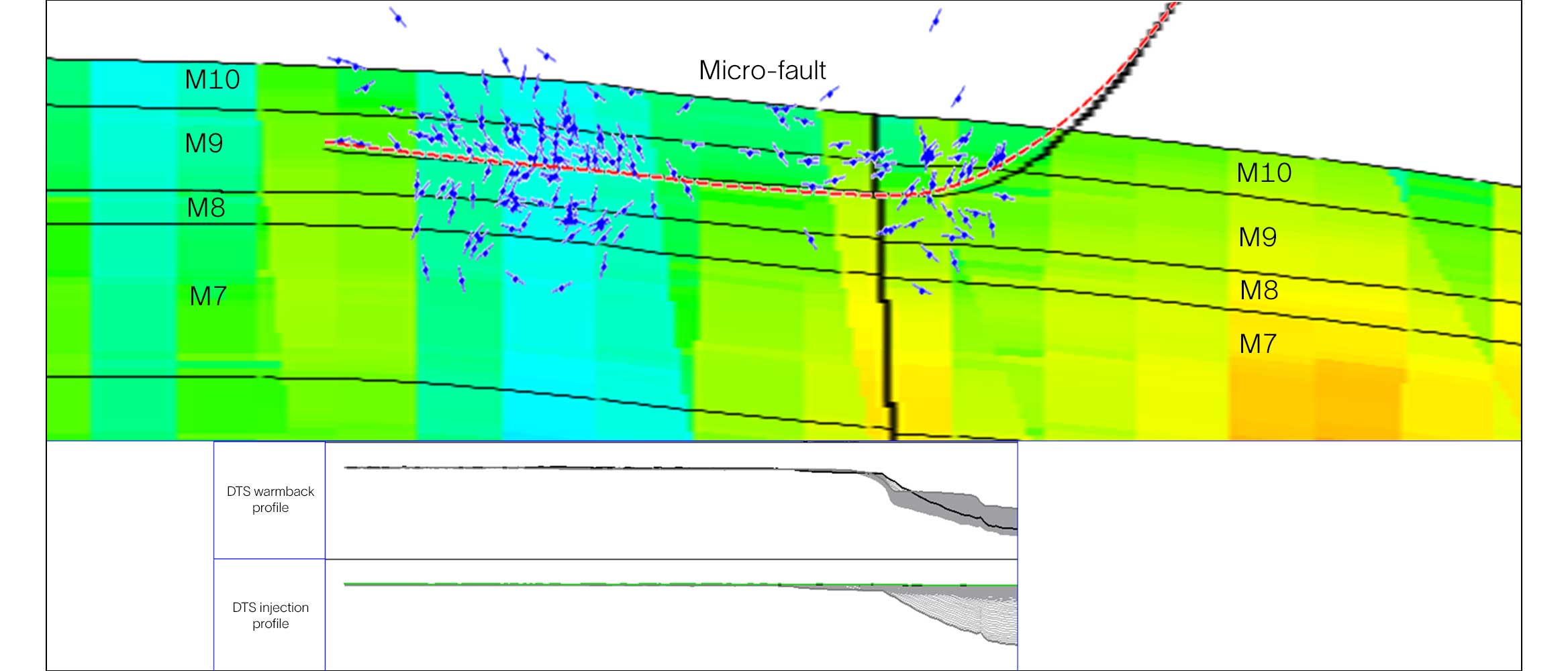  Charts showing lateral sideview across Mishrif M9 layer, overlayed by 3D far-field sonic service fracture network and DTS below on the same depth scale showing clear correlation between the evaluation and fault.