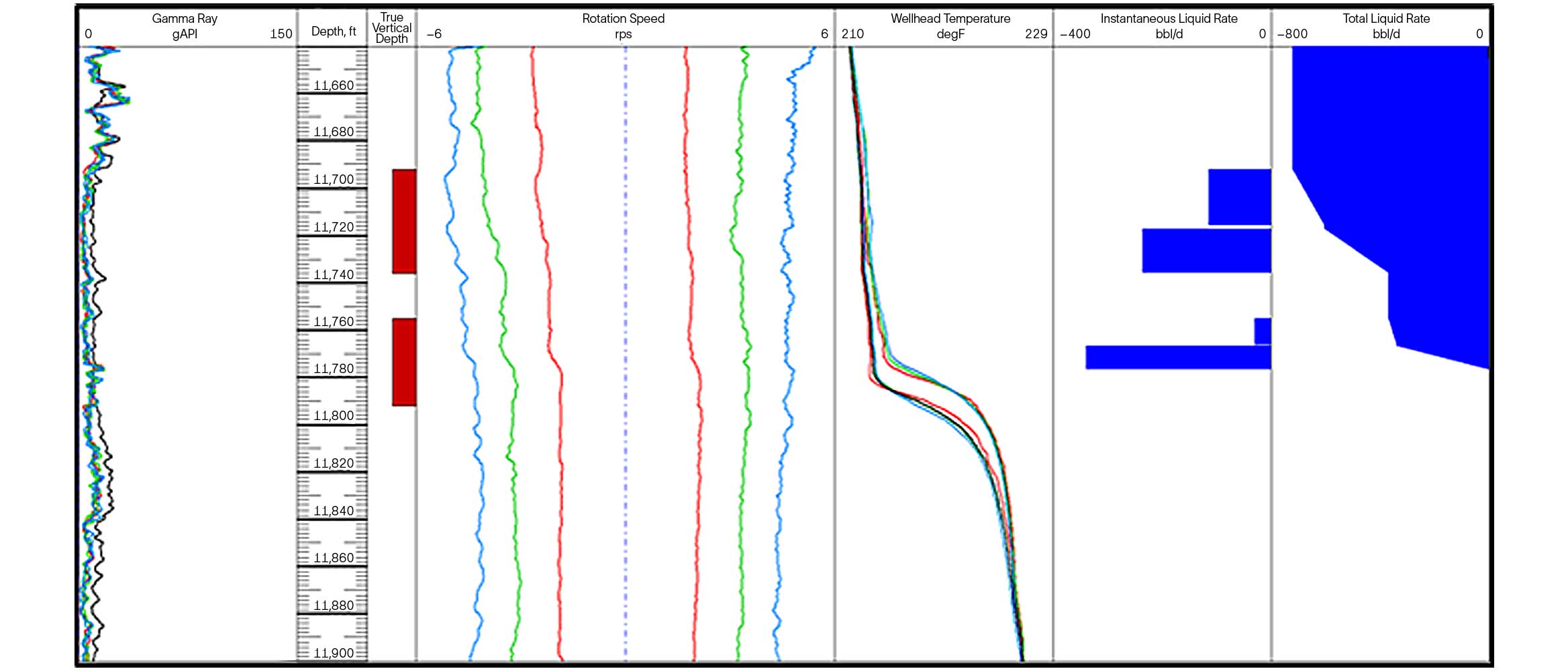 Chart showing deployment of the ILT with the temperature survey at SEK Middle Marrat.