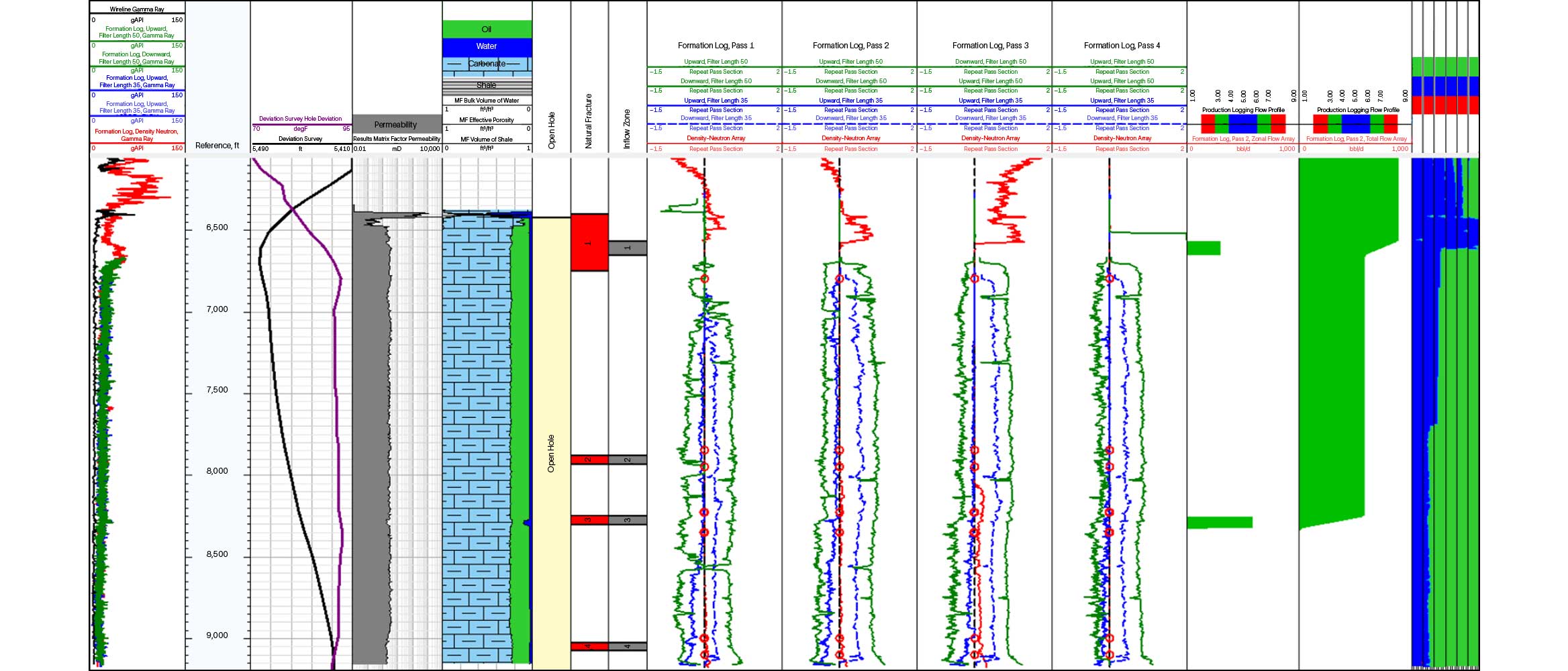 Charts showing PLT and evaluation at WK Mishrif.