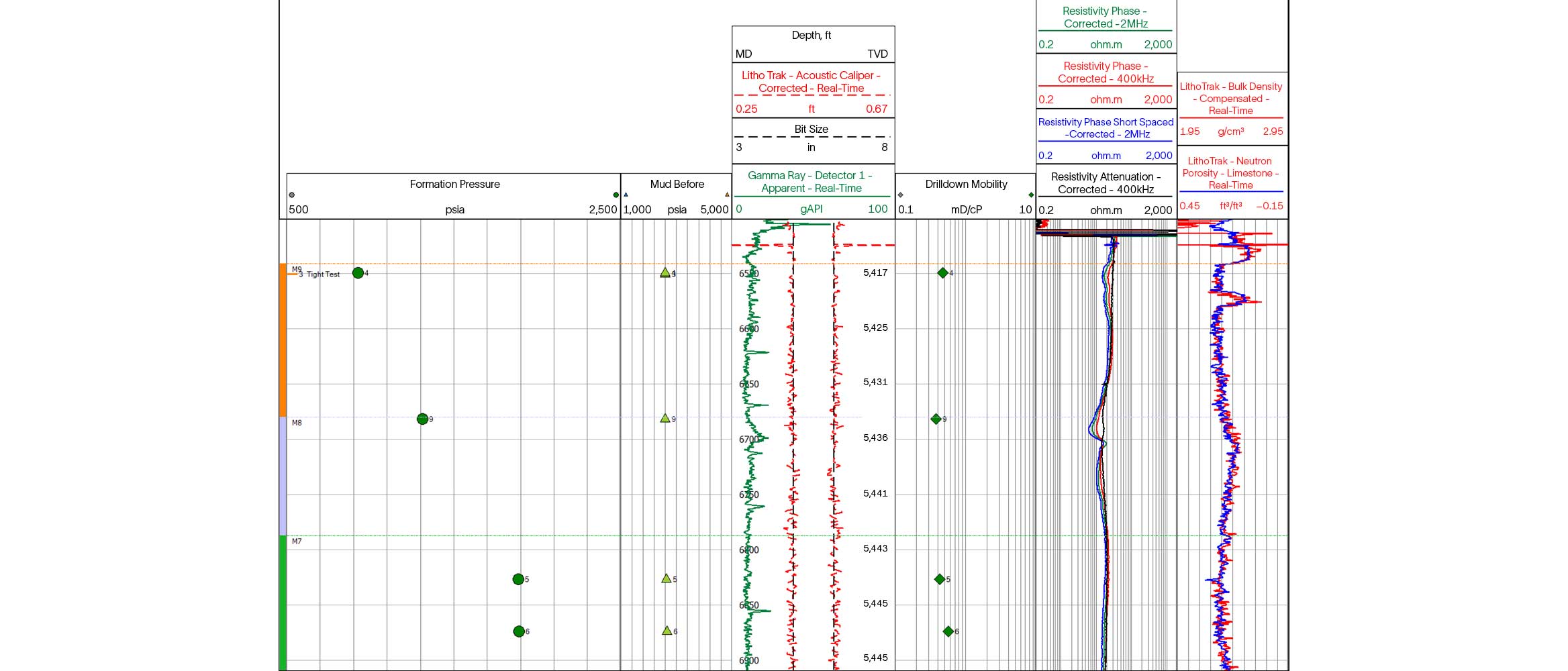 Charts showing pressure measurements from WK Mishrif well.