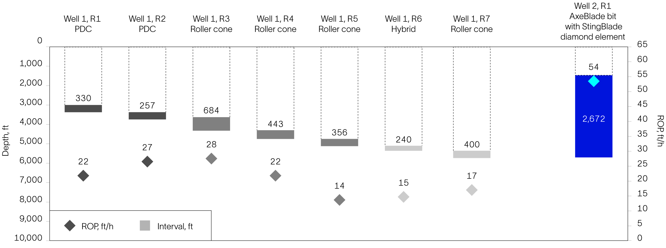 Bar chart comparing average ROP and footage per run for the AxeBlade bit with StingBlade diamond elements and offset wells.
