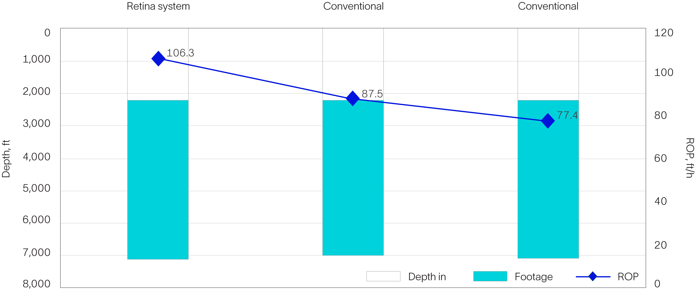 Graph showing the Retina system achieved the highest ROP on the pad.