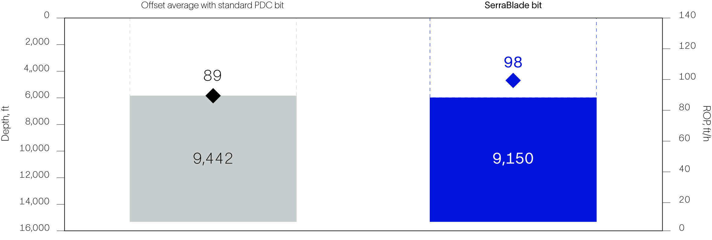 Chart shows superior drilling ROP using SerraBlade bit versus offset wells.