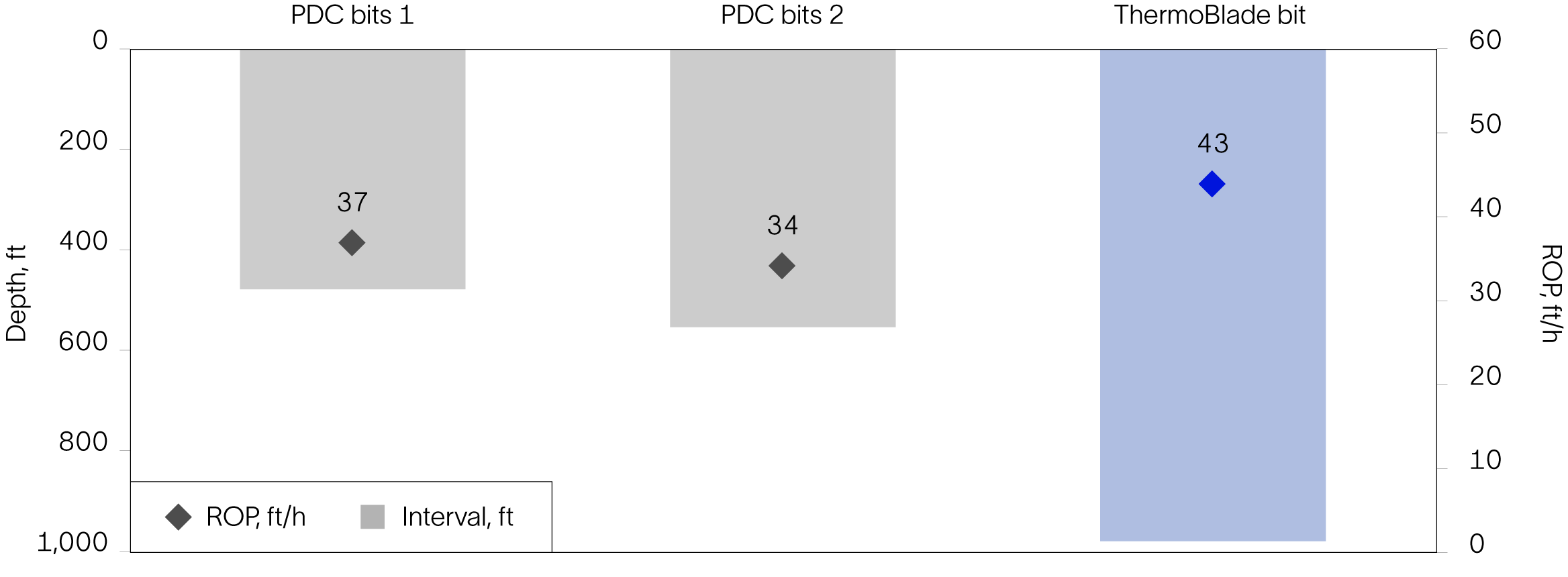 ThermoBlade bit outperforms other PDC bits in average drill depth and ROP.