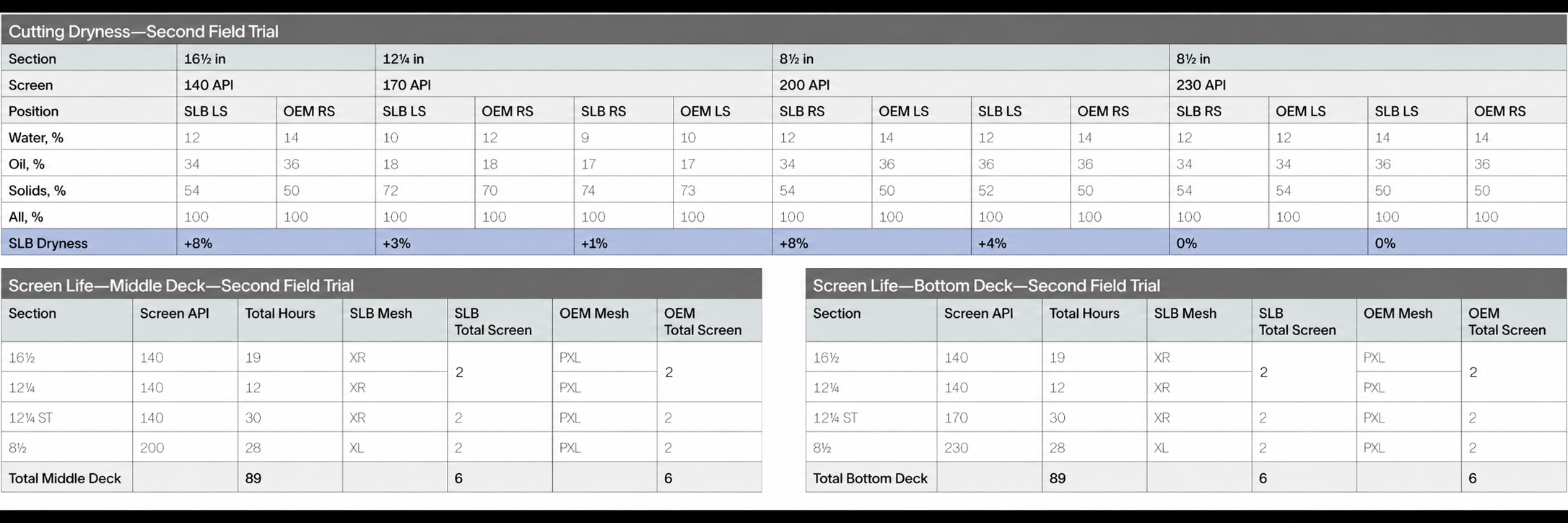 Field trial results comparing Duraflo composite screens and OEM metal screens in offshore Norway.