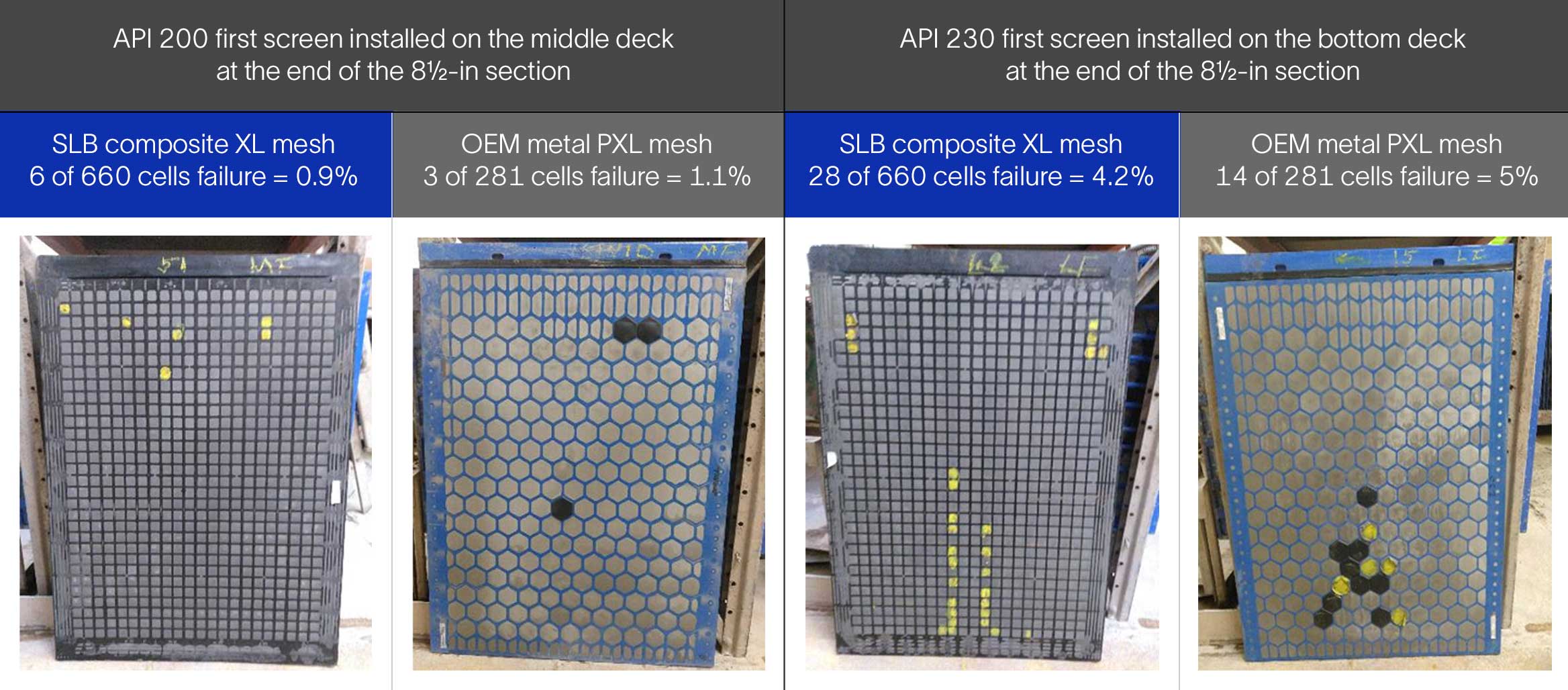 Duraflo composite and OEM metal screens after testing API 200 and API 230 screens on the middle and bottom decks.