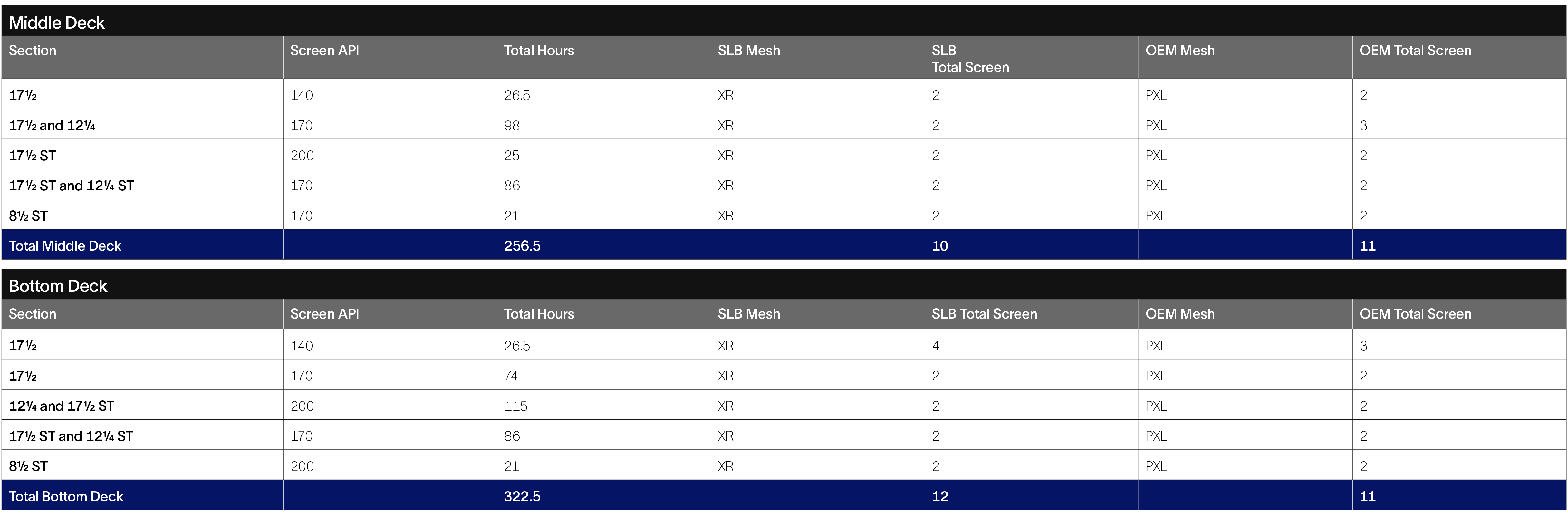 Tables summarizing screen cutting dryness and screen life during the test.