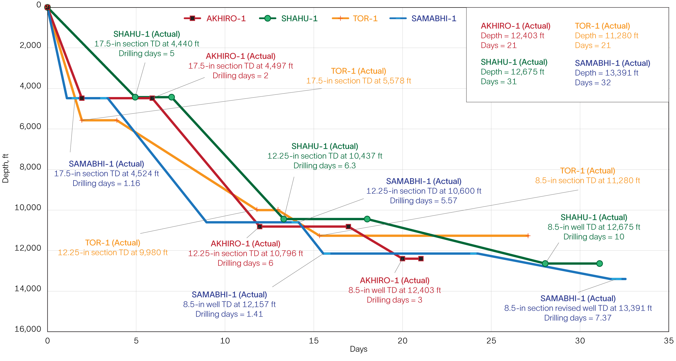 Graph shows the comparison of days vs. depth of the wells drilled in the Sawan South block.
