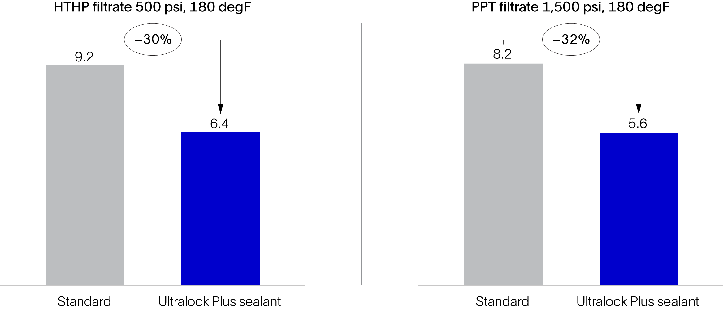 Comparison charts showing UltraLock Plus sealant lowered HTHP filtrate from 9.2 to 6.4 and PPT filtrate from 8.2 to 5.6.