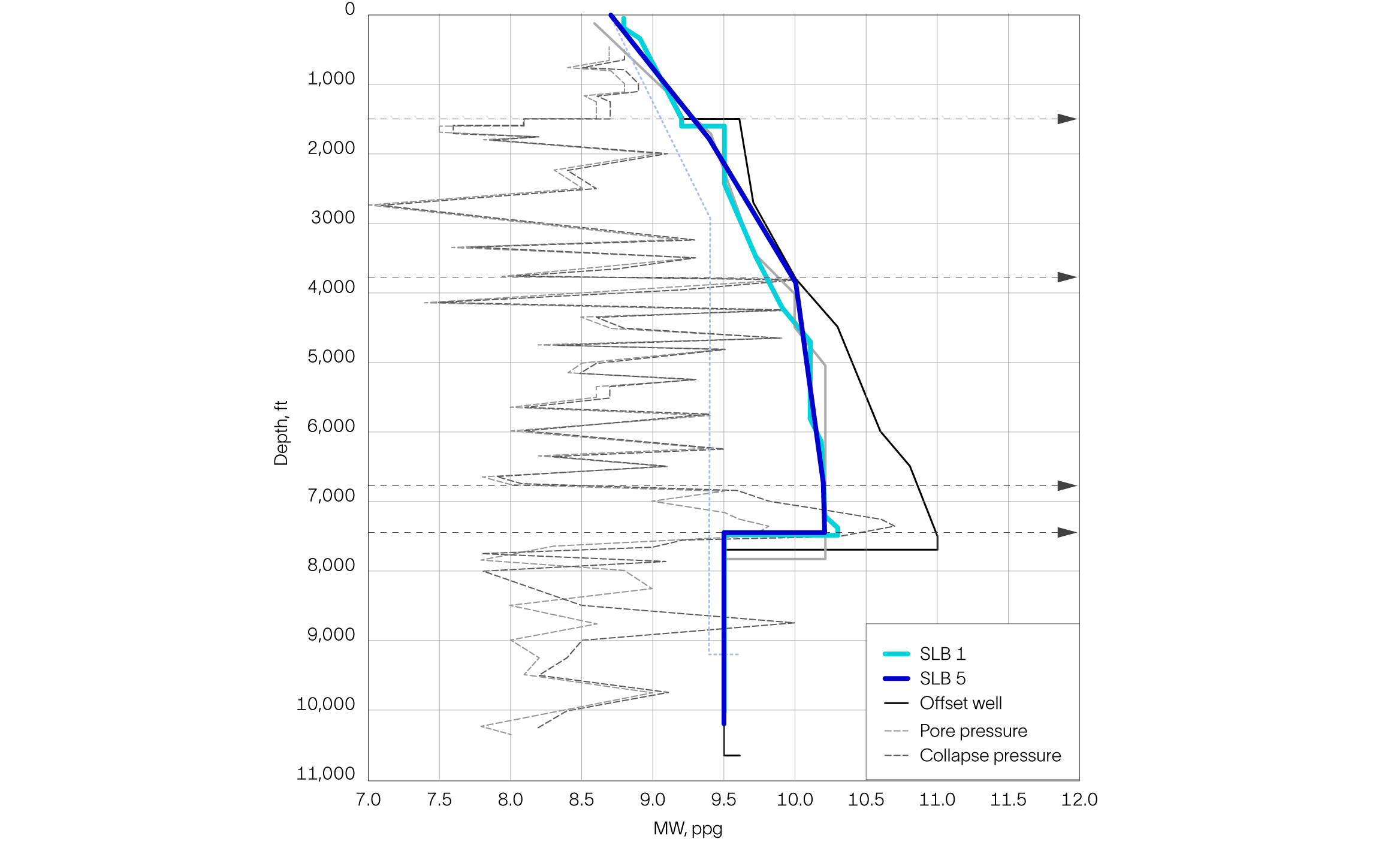 Mud weight versus depth graph comparing SLB wells with an offset well, pore pressure, and collapse pressure.