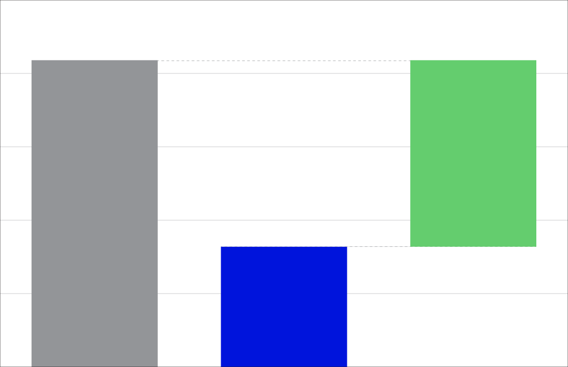 DGC technology reduced survey time by 61% vs traditional technology.