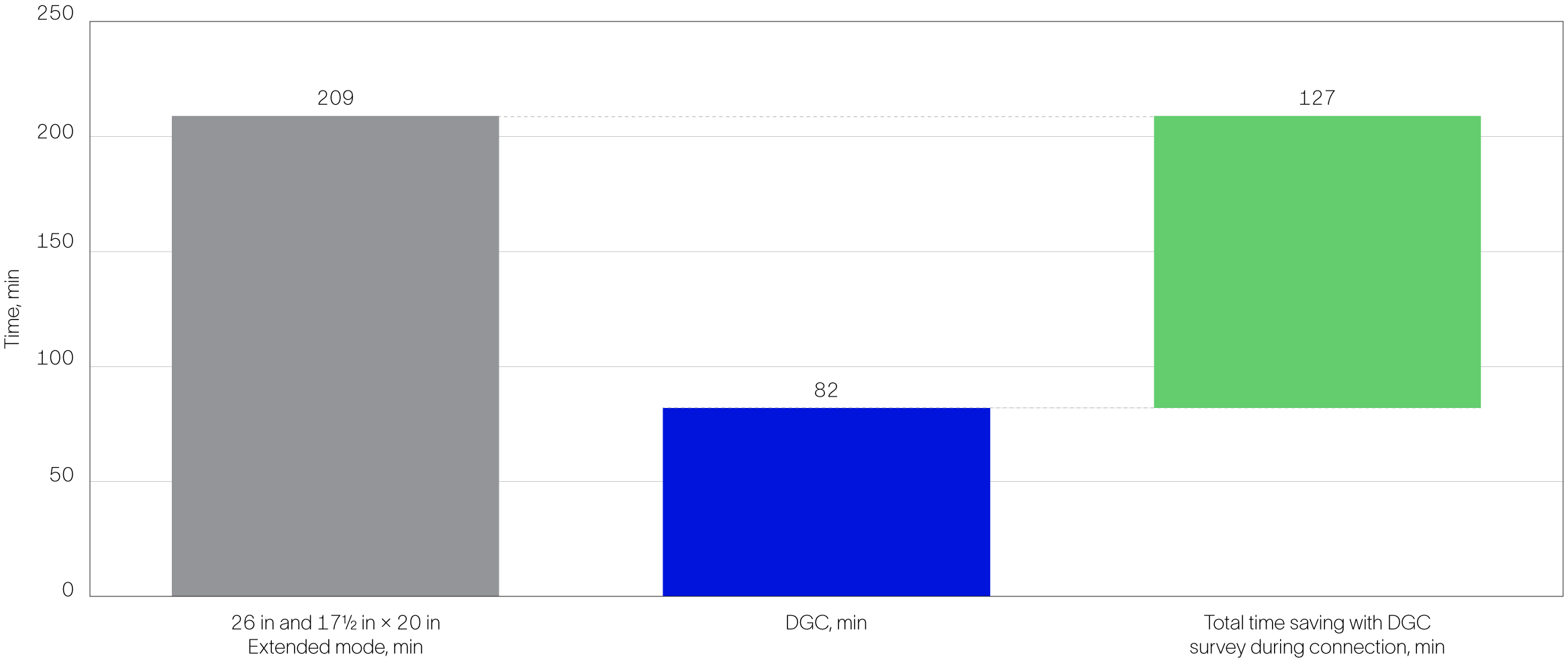 Graph showing how DGC technology saved 127 minutes of rig time in the tophole sections.