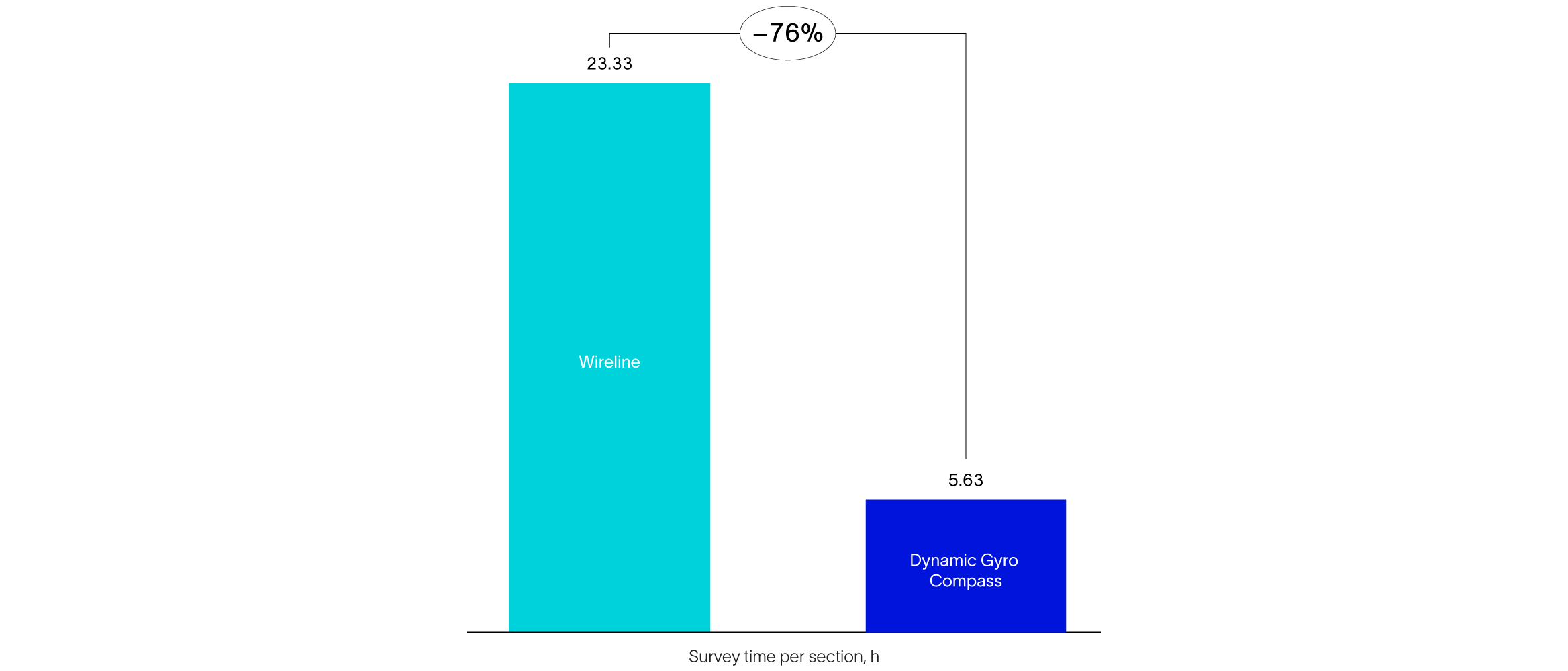 Chart shows how DGC technology reduced survey time by 76% versus wireline survey.