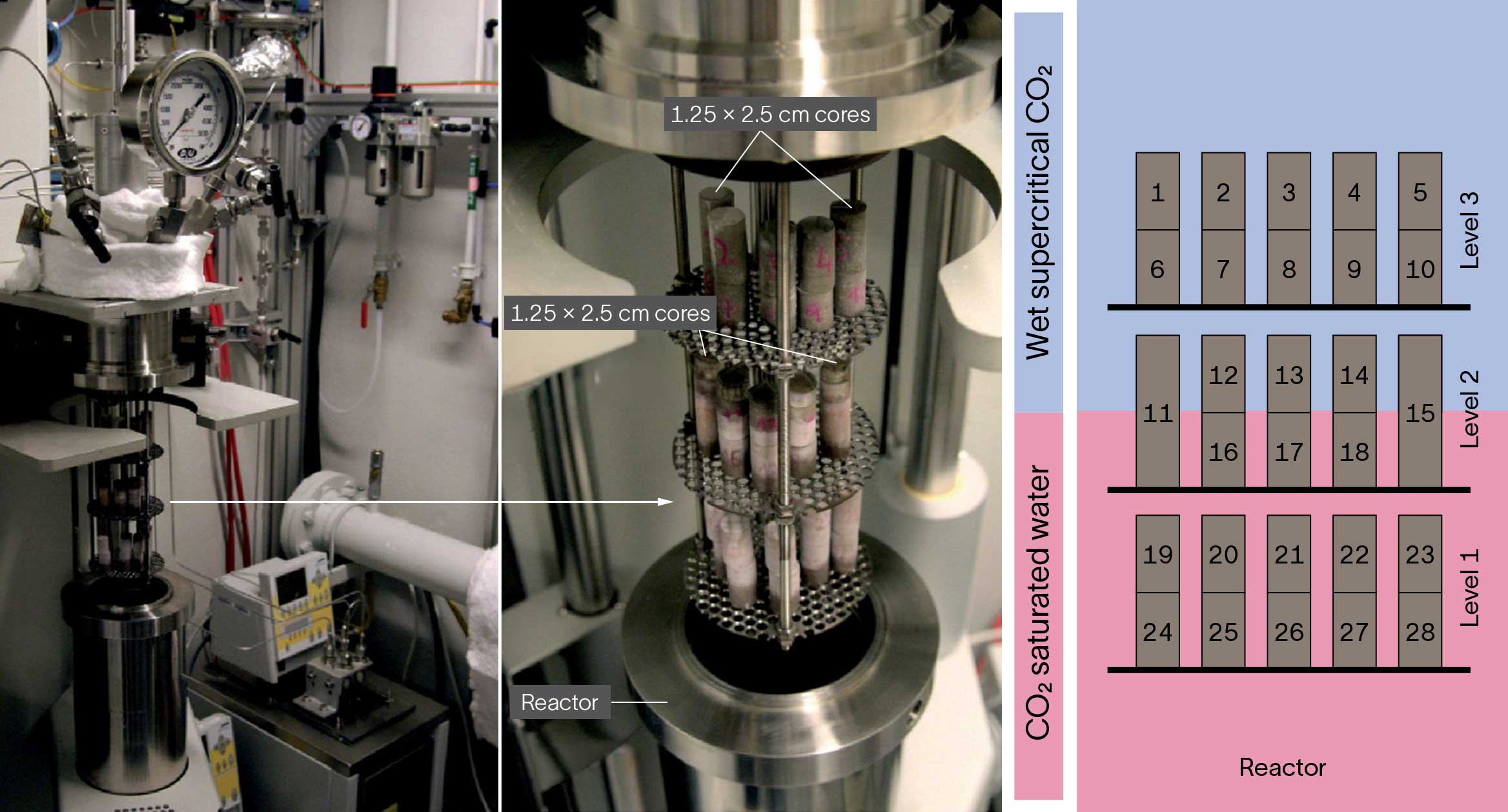 Experimental setup showing CO2 exposure testing equipment, cement core samples inside a reactor, and a diagram of sample placement levels in wet supercritical CO2 and CO2-saturated water environments.