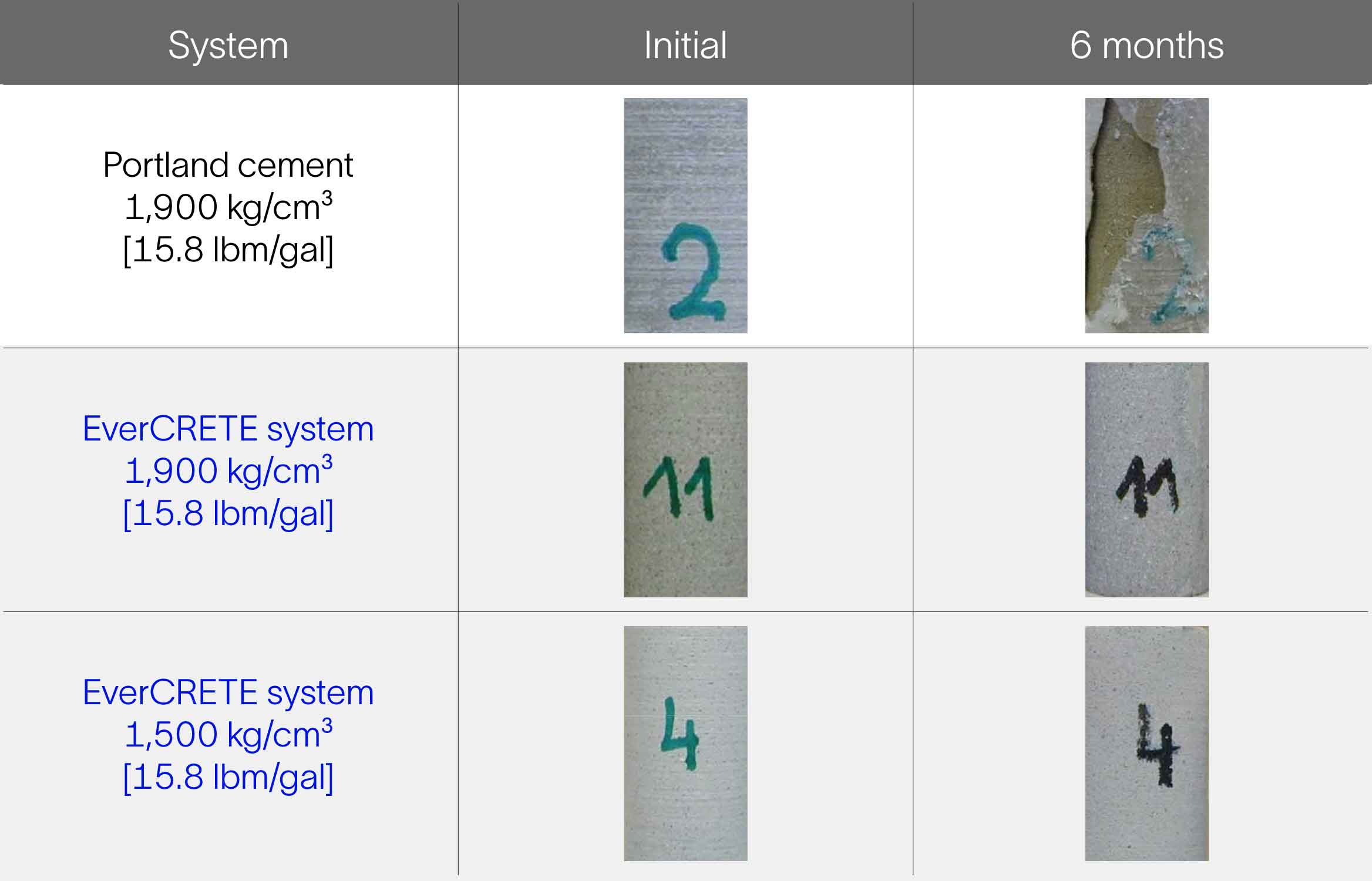 Comparison table showing Portland cement and EverCRETE cement system samples before and after six months of CO2 exposure, highlighting visible degradation in Portland cement and maintained integrity in EverCRETE samples.