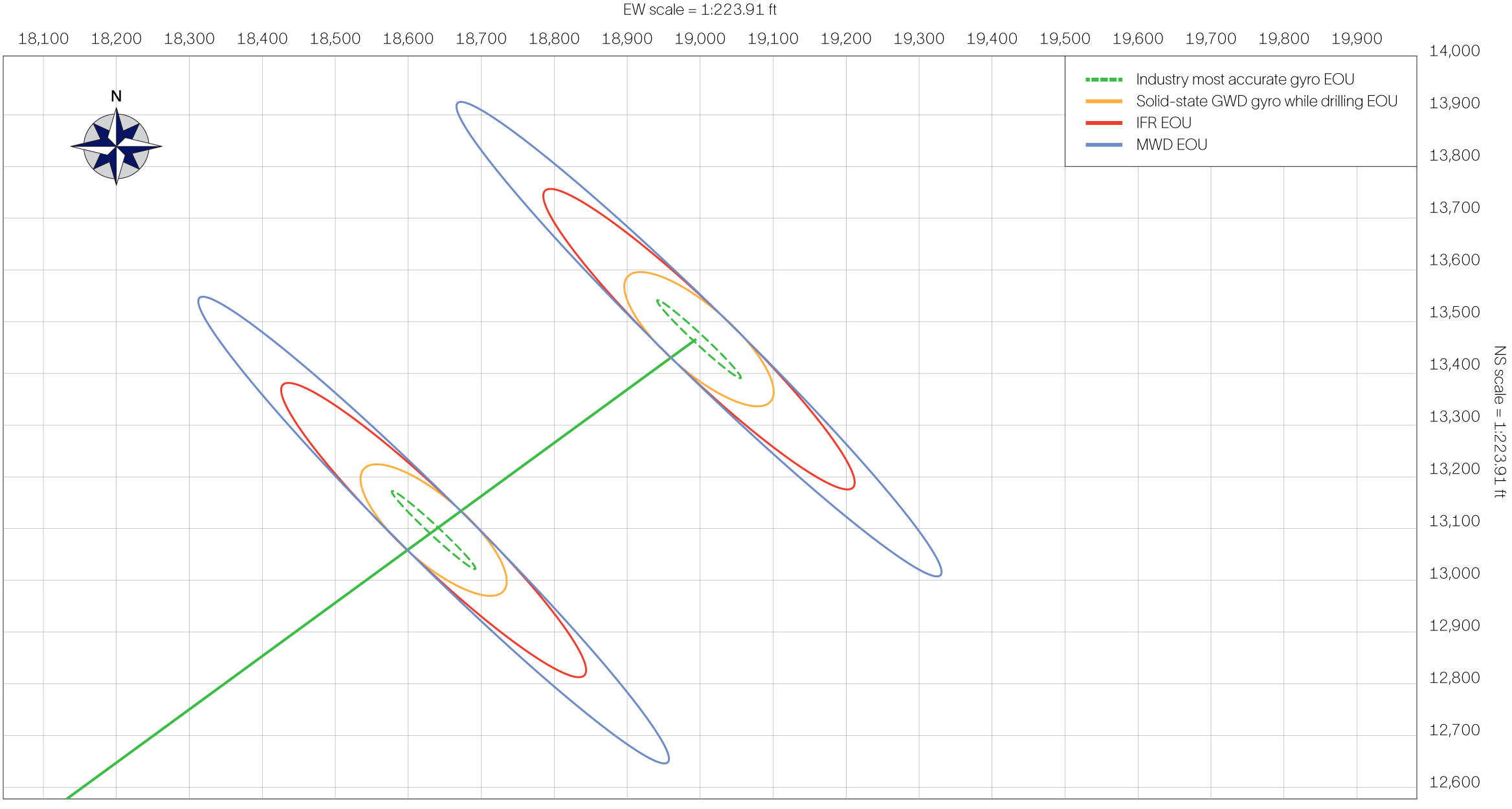 Graph showing ellipse of uncertainty difference for solid state gyro compared to other surveying tools for an extended reach well.