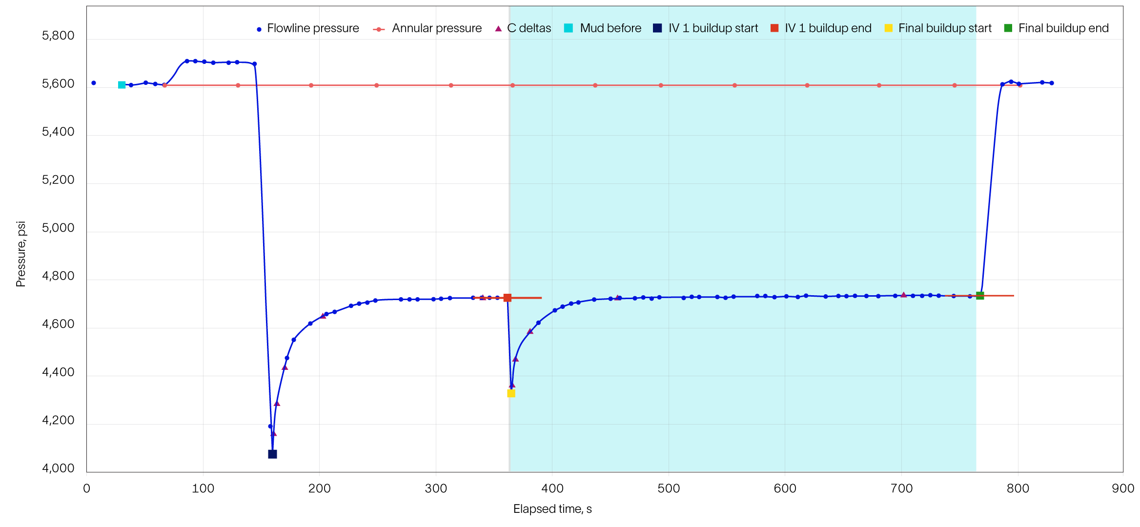Graph shows retest profile with mobility of 0.13 mD/cP