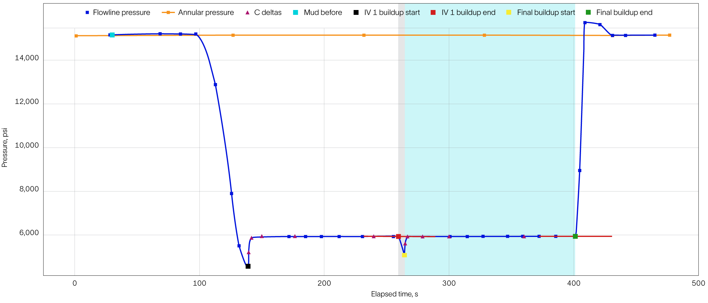 Graph showing pretest performed with StethoScope Ultra service.