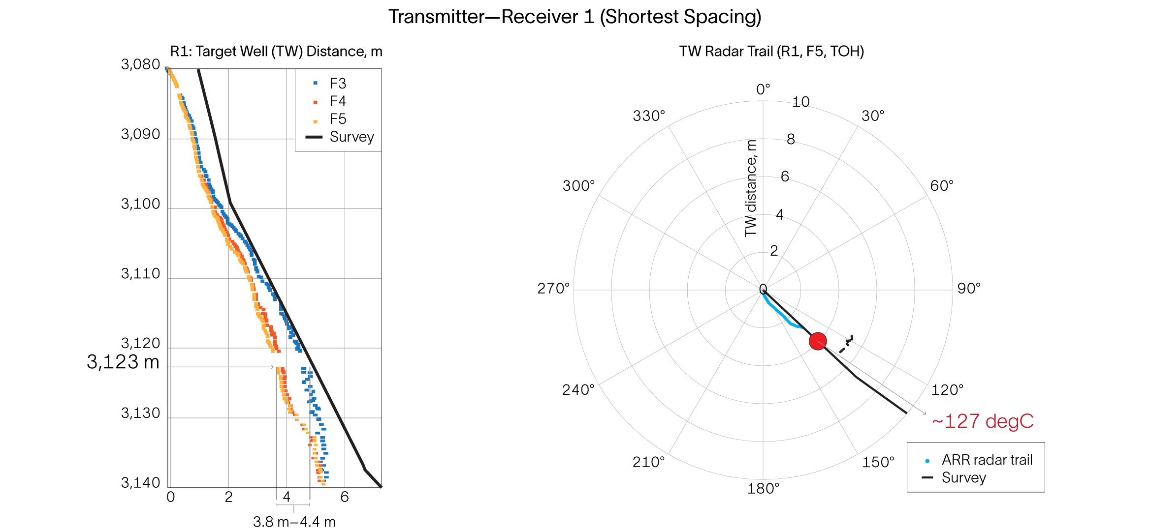Image of graph showing accurate detection of a nearby well during offshore North Sea drilling.