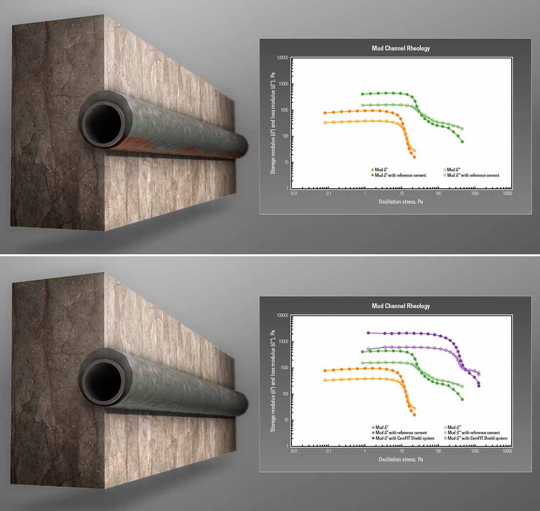 CemFIT Shield Mud-sealing Cement System