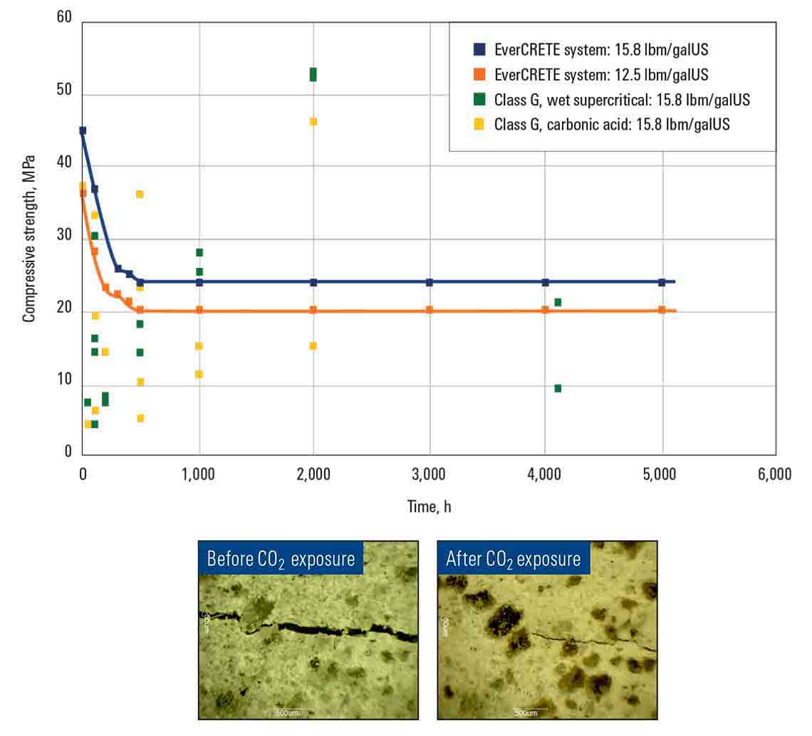 Compressive strength evolution of portland cement and EverCRETE system samples with time in wet supercritical CO2 fluid and in CO2 saturated in water at 194 degF [90 degC] under 28 MPa of pressure.