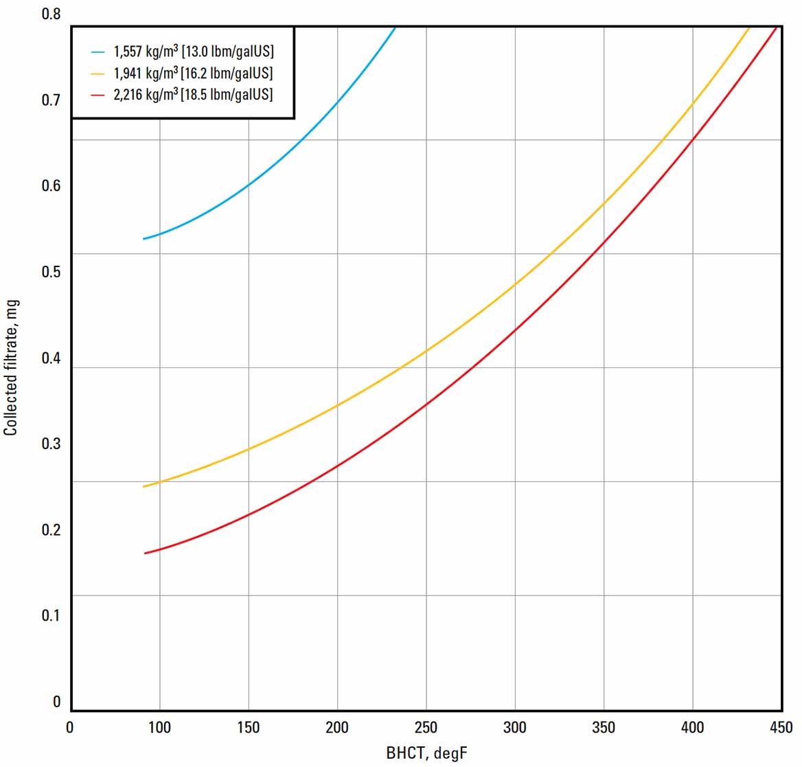 The required D168 concentration to achieve an ISO/API fluid loss of 50 mL/30 min is easily predictable at different BHCTs and slurry densities.
