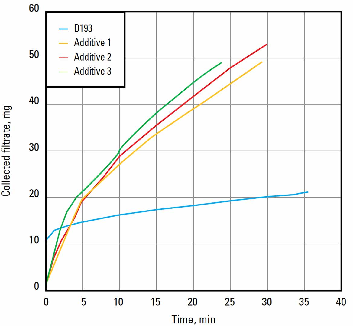 Filtration rates are dramatically reduced with the pore plugging capability of D193.