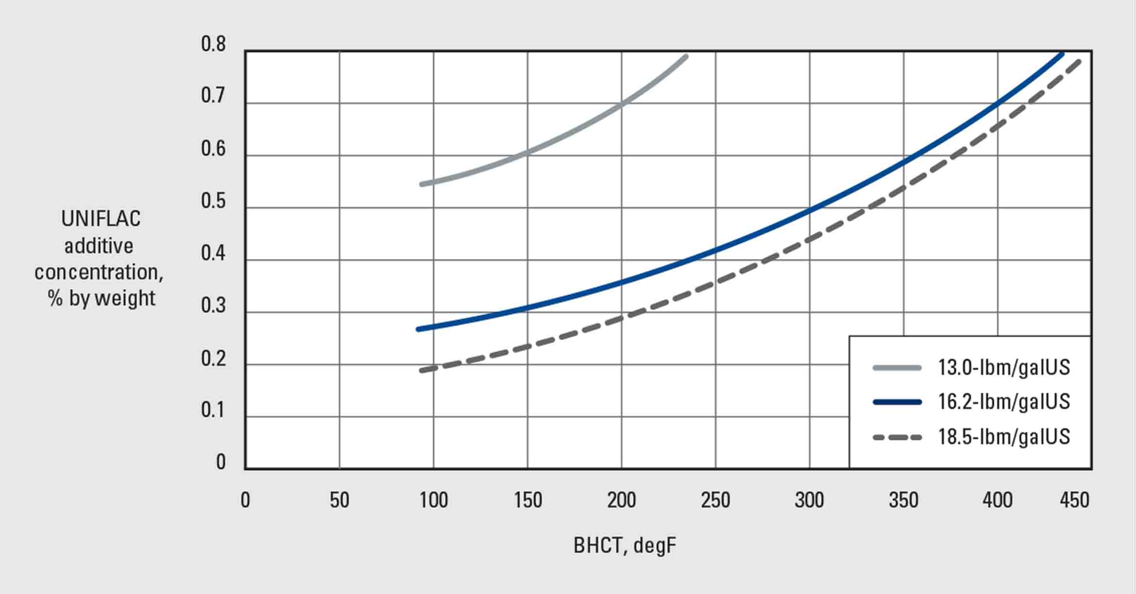 Required UNIFLAC additive concentration to achieve API fluid loss of 50 mL/30 min is easily predictable at different temperatures and slurry densities.