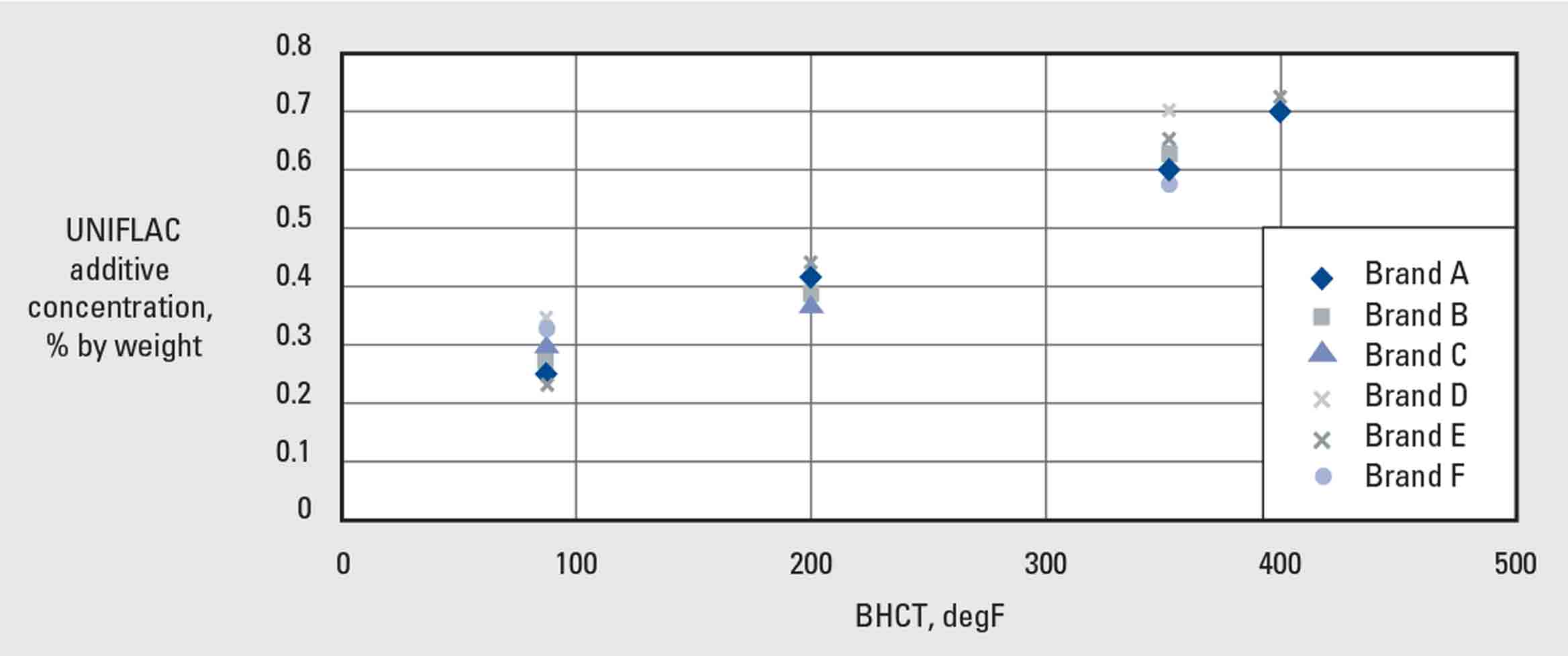 UNIFLAC additive has low sensitivity to various cement brands.