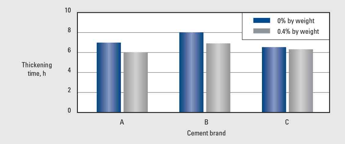 UNIFLAC additive has minimal retarding effect at low bottomhole temperatures.