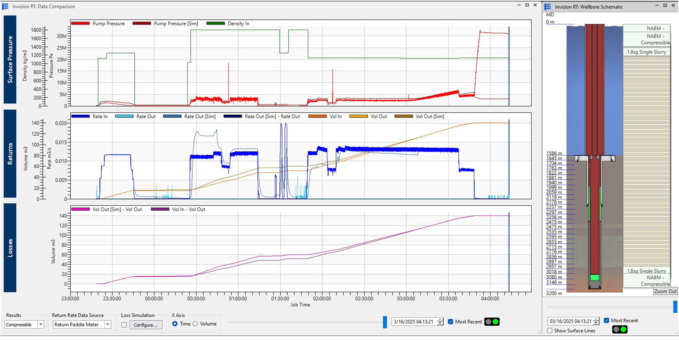 Graph of real-time data monitoring from Invizion RT service during the cementing process.