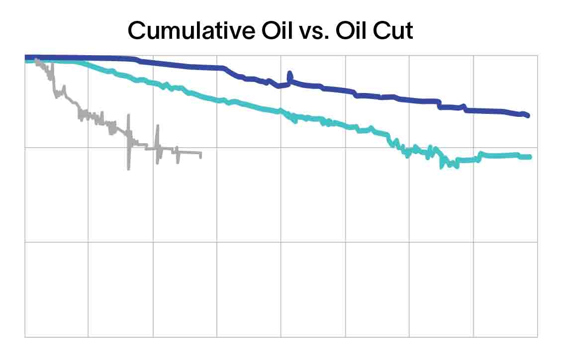 Graph of cumulative oil recovery versus oil cut for 3 completion strategies.