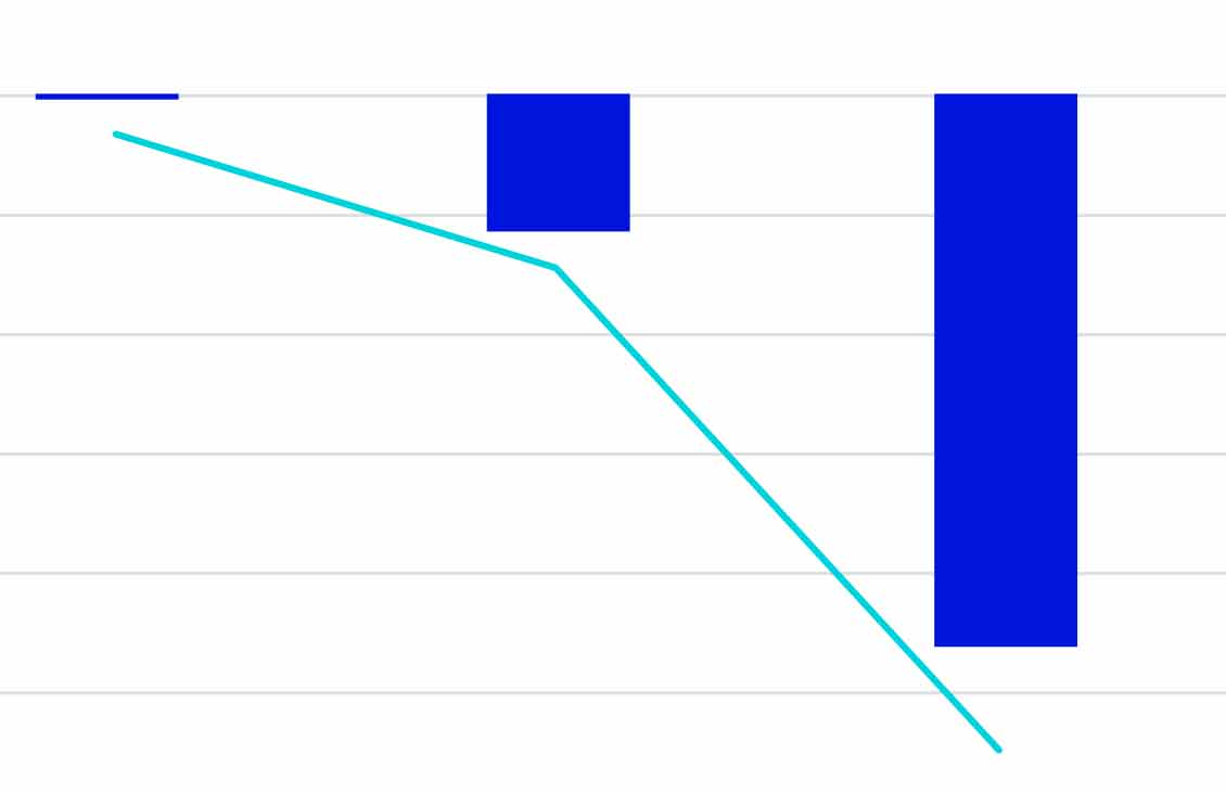 Graph shows quantity and cost of deferred production with and without the Manara system.