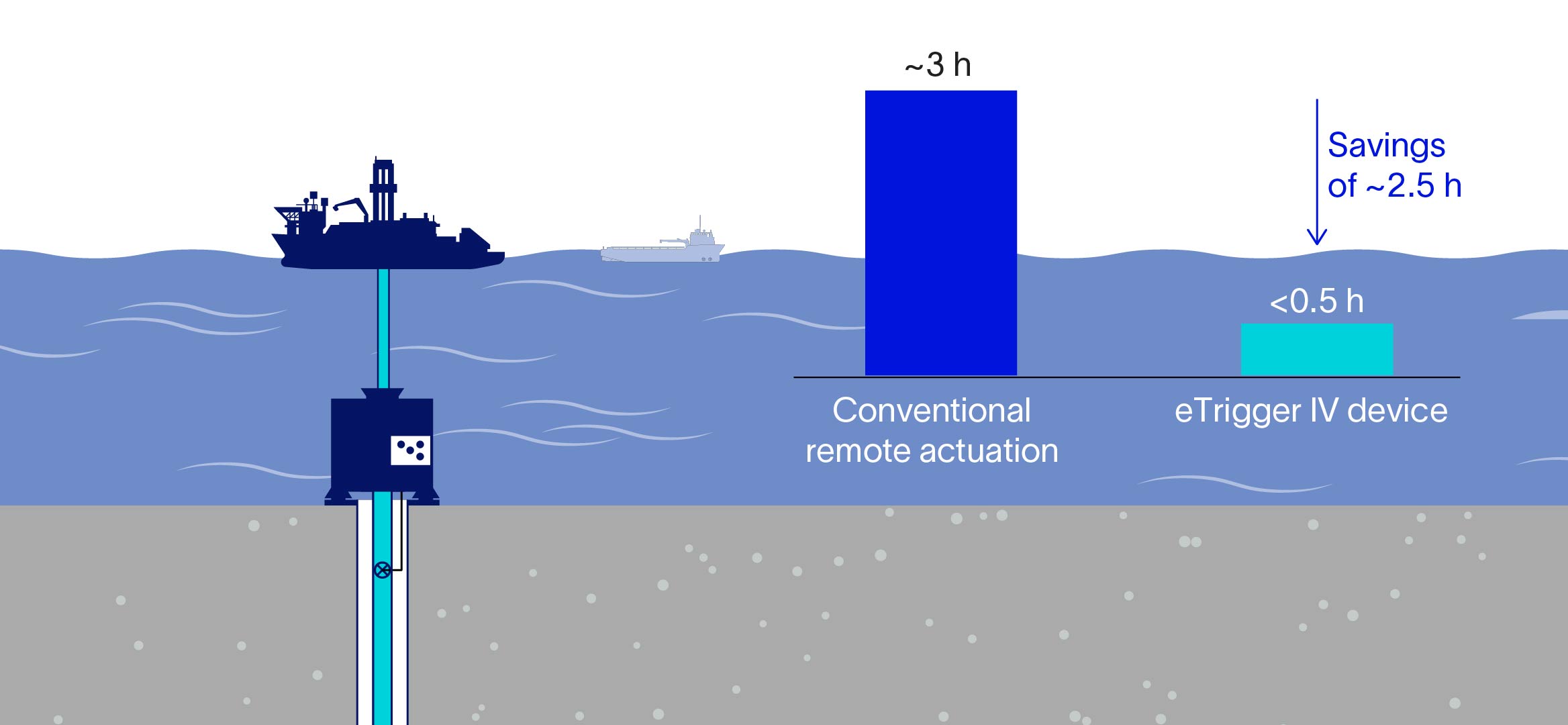 Well schematic + bar graph showing time saved with eTrigger IV device versus conventional remote actuation.