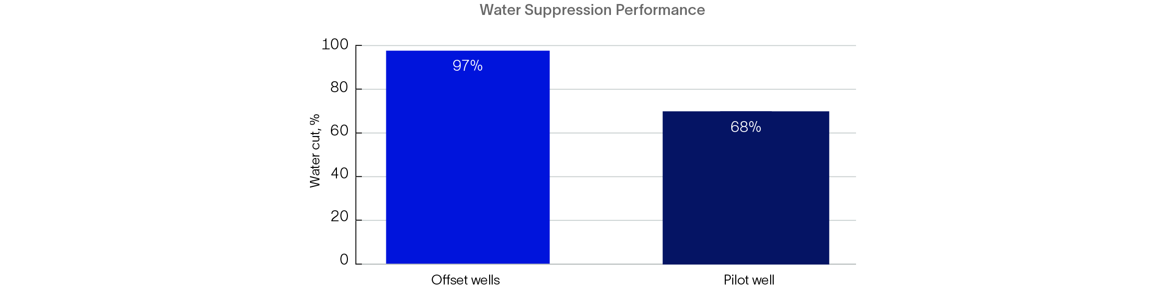 Column chart showing 97% water cut from offset wells and reduction to 68% for the pilot well