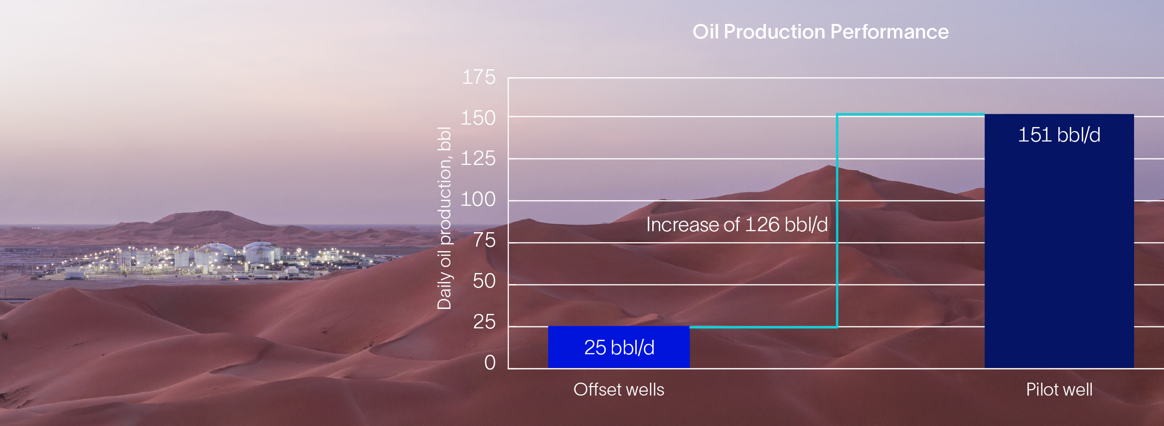 Oil production facility in Oman with chart.