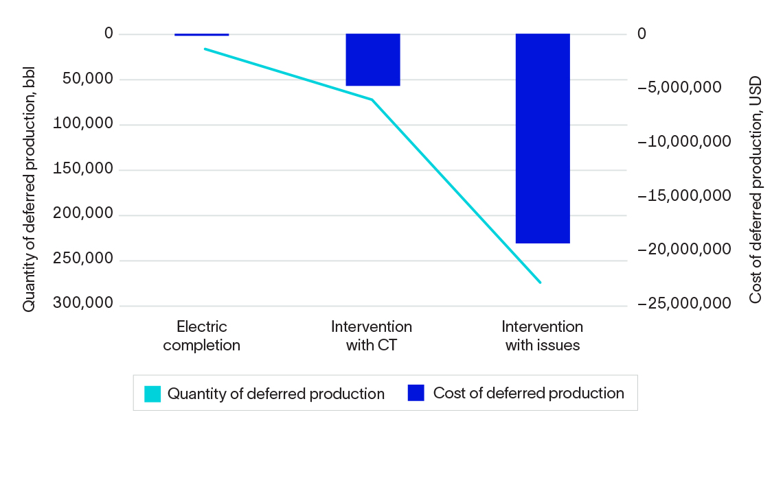 Graph shows quantity and cost of deferred production with and without the Manara system.