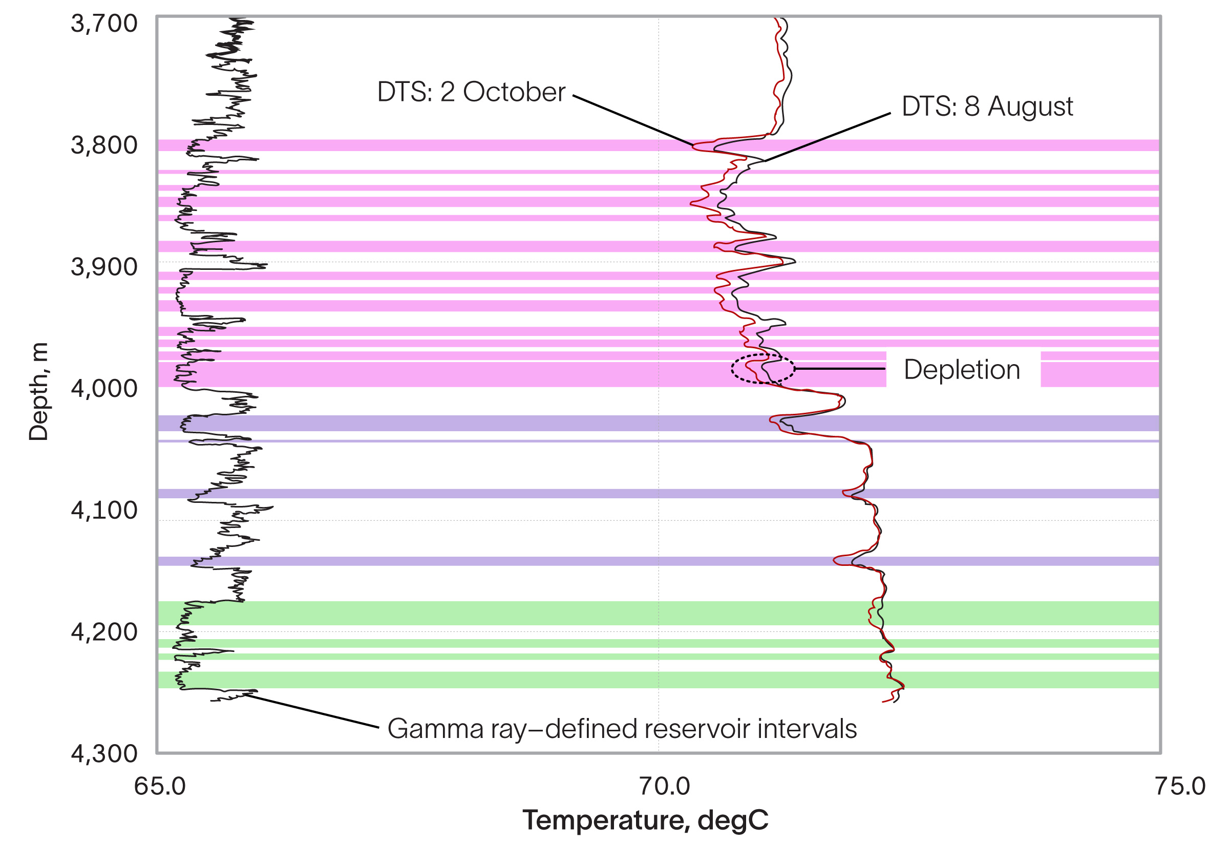 Separation between the DTS profiles on 8 August and 2 October shows the zone where depletion occurred.