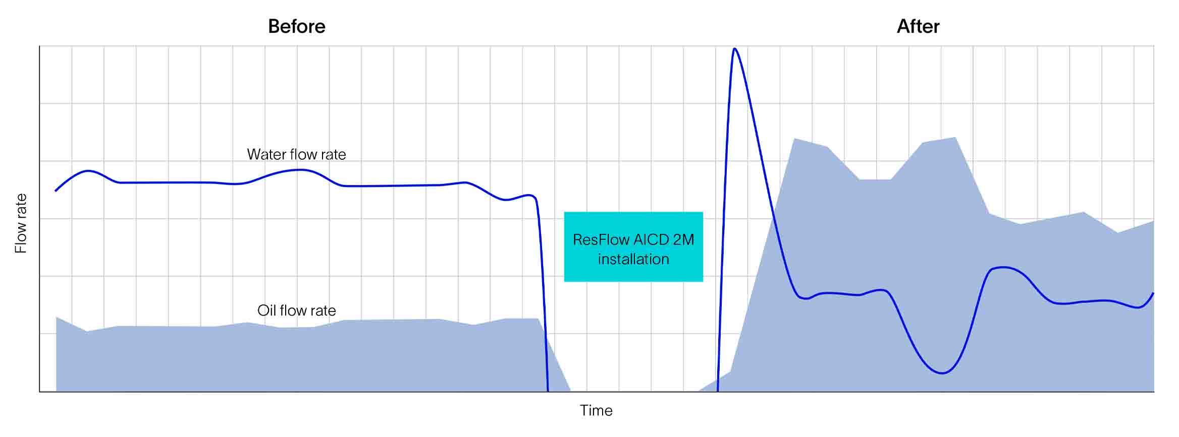 Graph shows boost in oil production and decrease in water cut after ResFlow AICD 2M installation. 