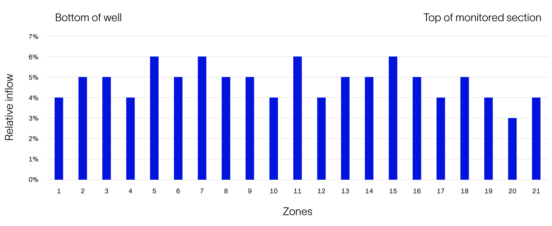 Bar graph shows relative flow contributions from the 21 zones in the bottom section of the well.  