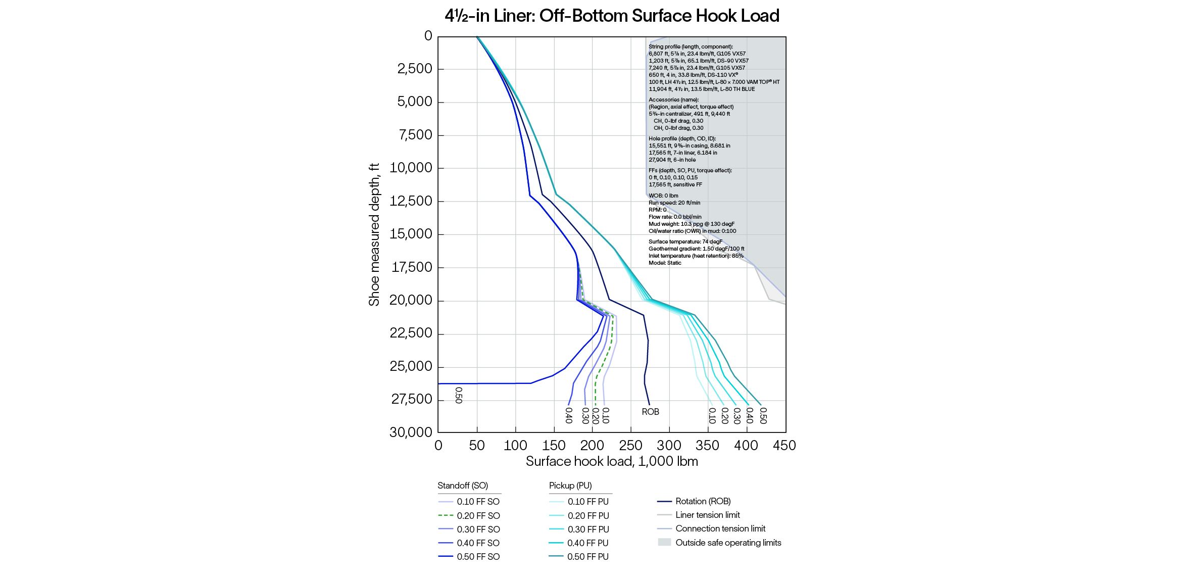 Sensitivity plot shows modeled off-bottom surface hook loads vs. depth.